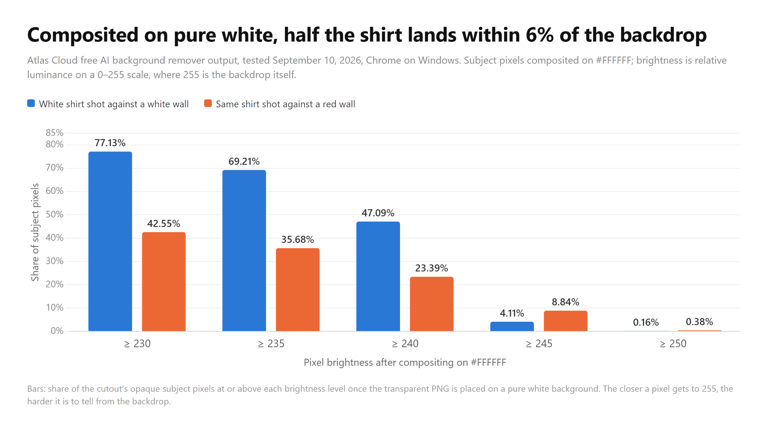 Grouped bar chart showing that a white shirt photographed against a white wall puts 47% of its pixels within 6% of a pure white backdrop, against 23% for the same shirt shot on a red wall.