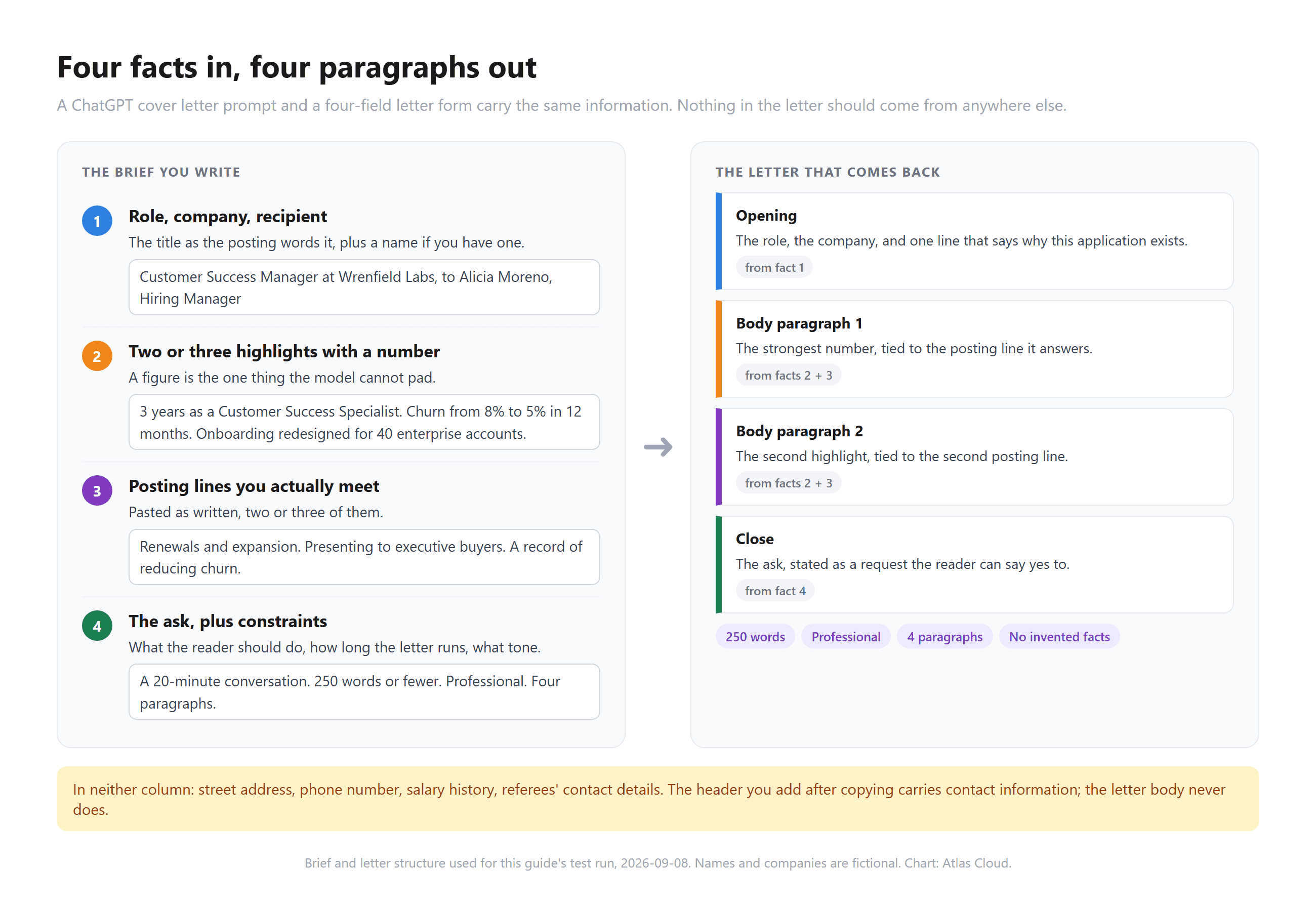 Infographic mapping the four facts of a ChatGPT cover letter brief, role and company, numbered highlights, posting requirements, and the ask with constraints, to the opening, two body paragraphs, and close of the finished letter, with a note that address, salary, and referees belong in neither column.