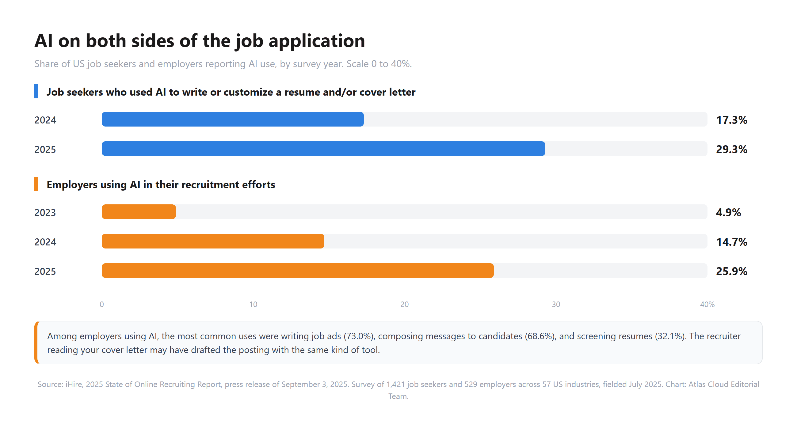 Bar chart showing AI use on both sides of the job application: job seekers using AI for a resume or cover letter rose from 17.3% in 2024 to 29.3% in 2025, and employers using AI in recruitment rose from 4.9% in 2023 to 14.7% in 2024 and 25.9% in 2025, according to iHire's 2025 survey.