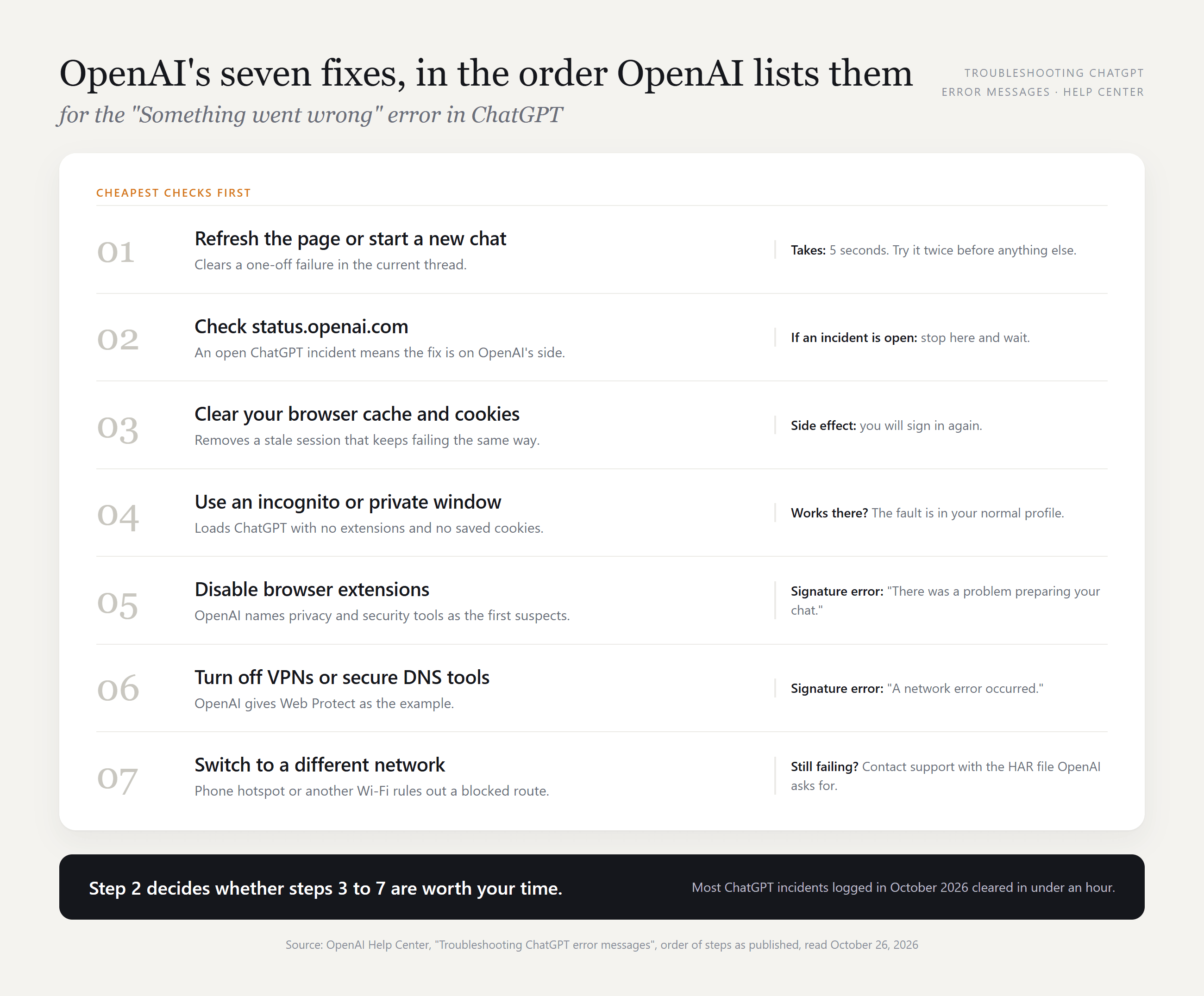 Infographic titled OpenAI's seven fixes, in the order OpenAI lists them, numbering refresh or new chat, check status.openai.com, clear cache and cookies, incognito window, disable extensions, turn off VPNs or secure DNS tools, and switch network, with a note beside each step and a closing bar saying step 2 decides whether steps 3 to 7 are worth your time