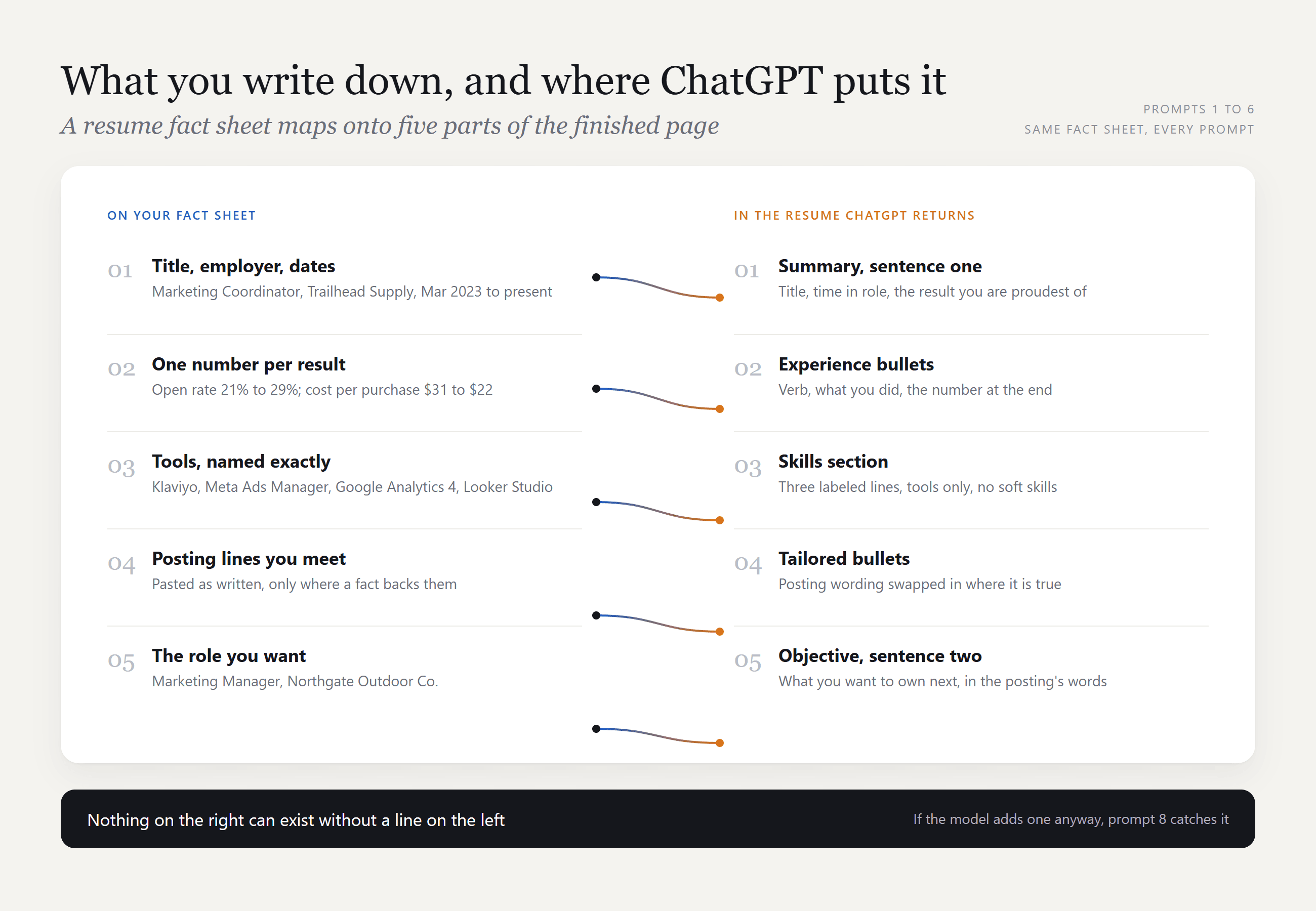  Infographic mapping five kinds of fact-sheet line, job titles and dates, one number per result, tools by name, posting lines you meet, and the target role, to five parts of the finished resume: summary sentence one, experience bullets, skills section, tailored bullets, and the objective.