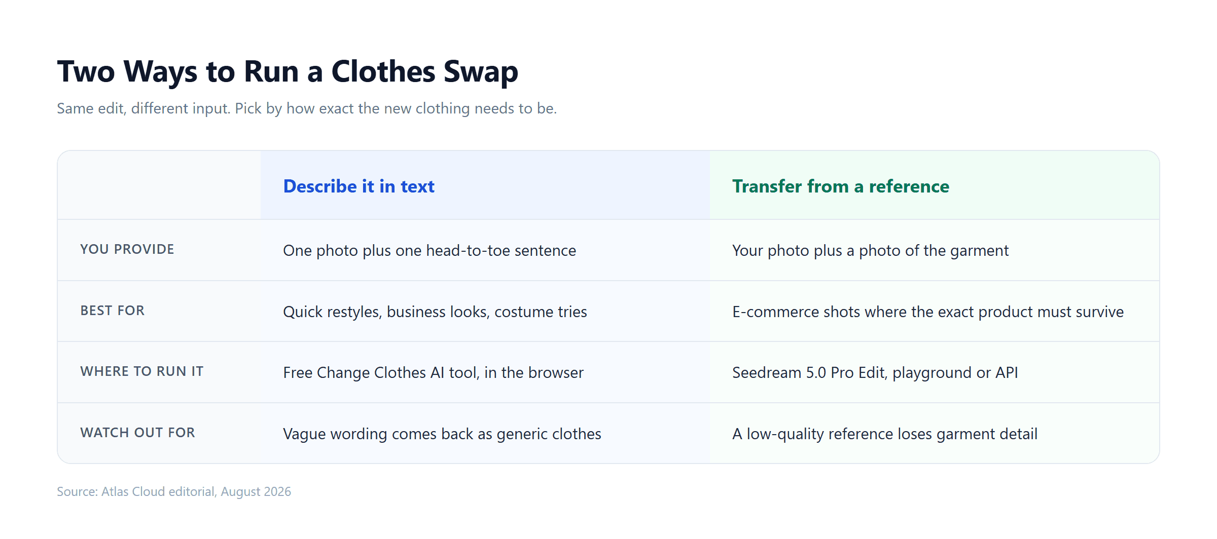 Two-column graphic comparing the two ways to run an AI clothes swap, a text description of the outfit versus a garment transferred from a reference image, with what each needs and where each runs.
