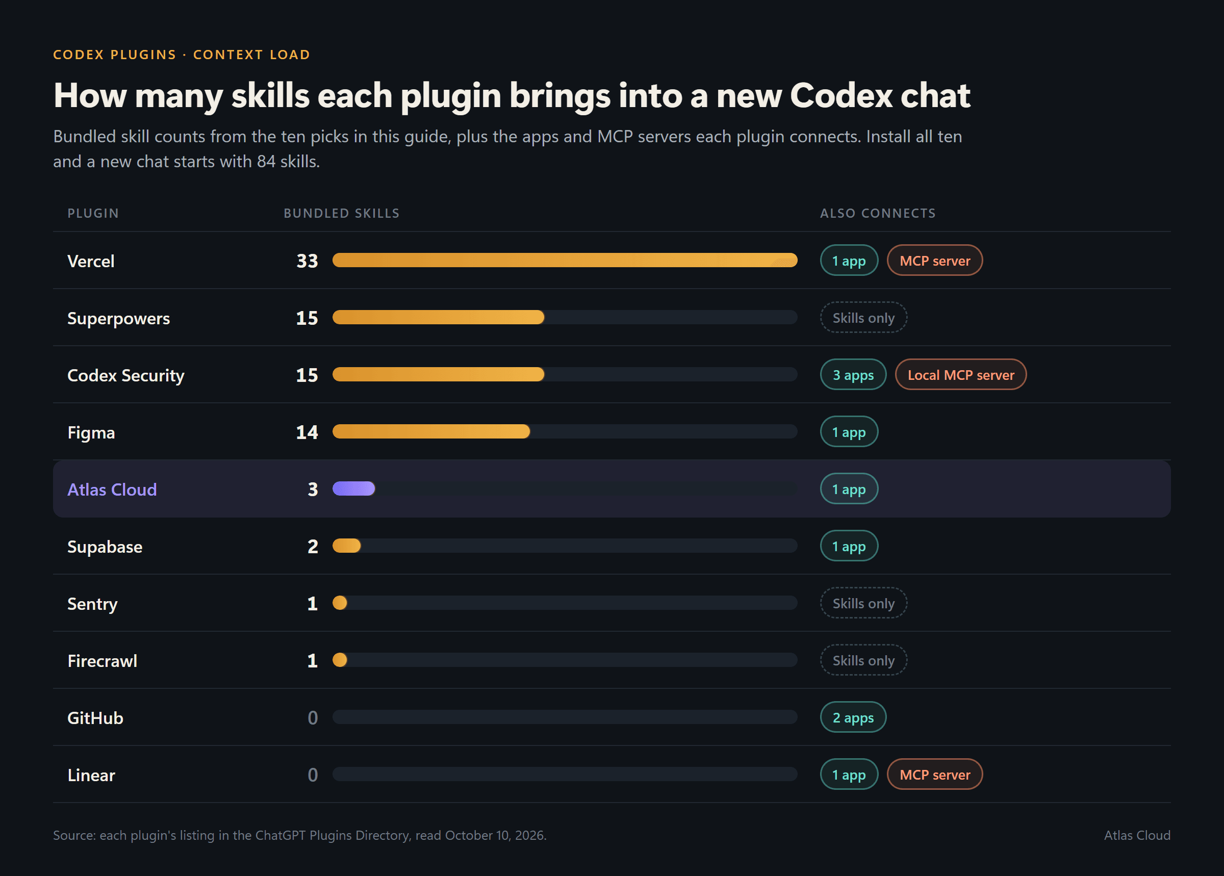 Chart of how many skills each Codex plugin brings into a new chat: Vercel 33, Superpowers 15, Codex Security 15, Figma 14, Atlas Cloud 3, Supabase 2, Sentry 1, Firecrawl 1, GitHub 0 and Linear 0, with tags for the apps and MCP servers each one connects