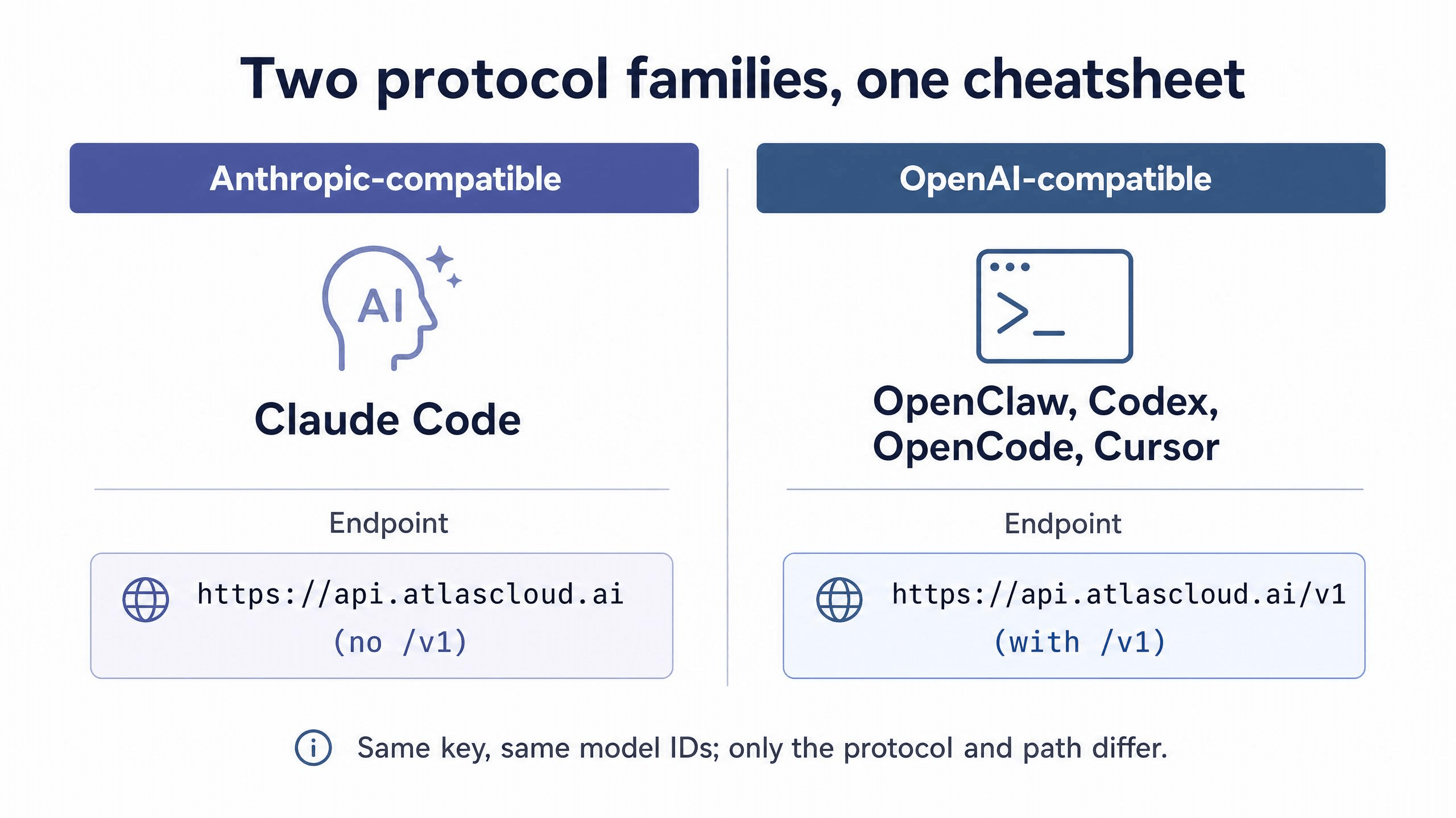 Two protocol families comparison chart with Claude Code and OpenAI-compatible tools