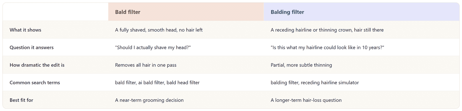Comparison graphic of a bald filter versus a balding filter, covering what each shows, the question each answers, how dramatic the edit is, and which situation each one fits best.
