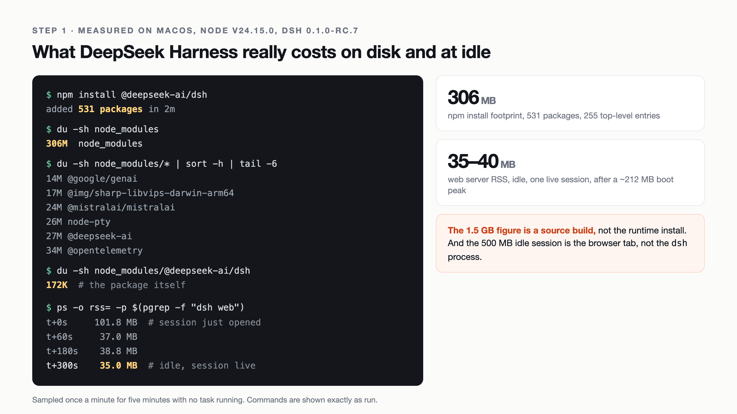 Metrics showing DeepSeek Harness uses 306 MB disk and 35-40 MB memory