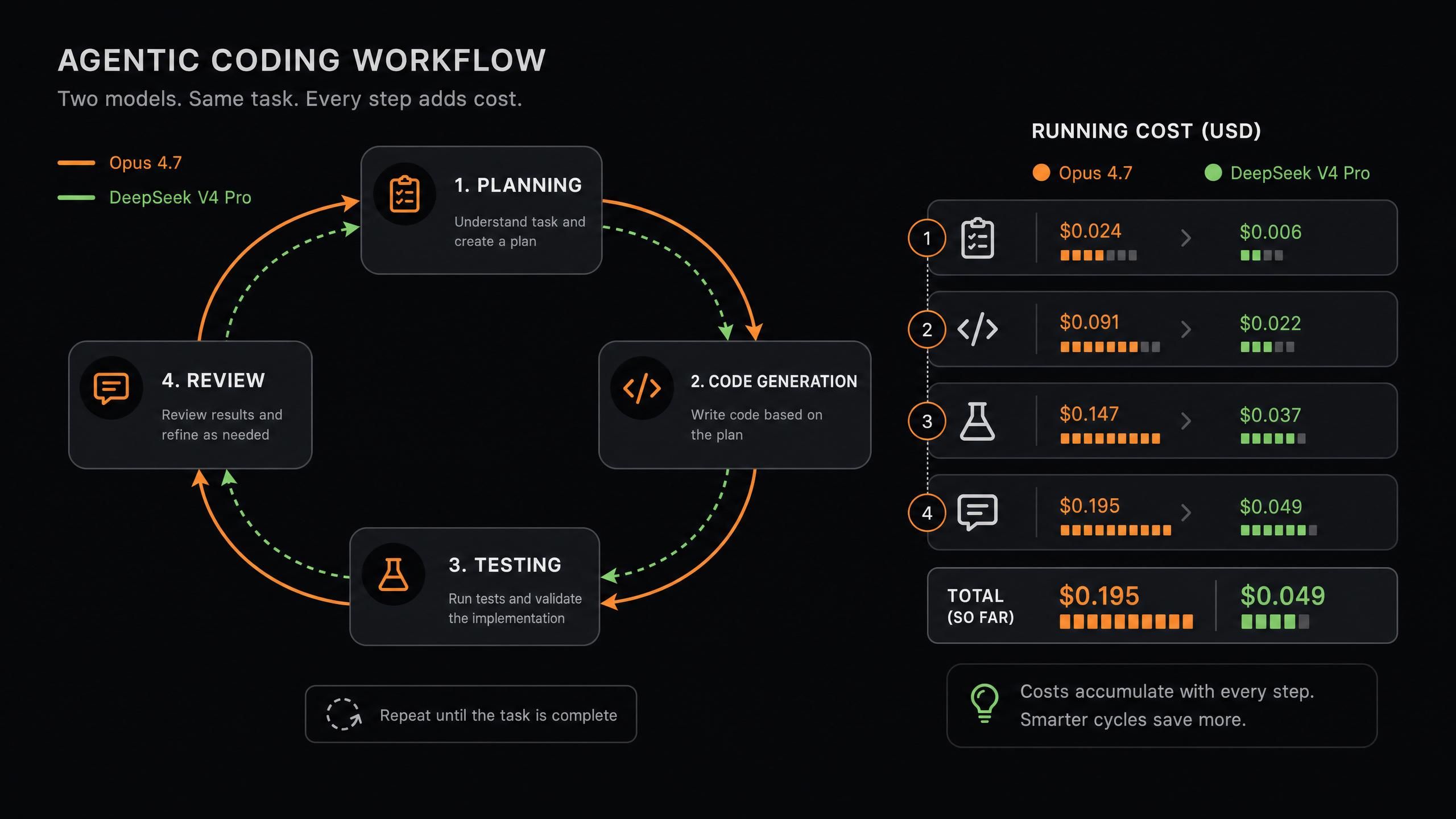 deepseek v4 pro vs claude opus 4.7 workflow cost.jpg