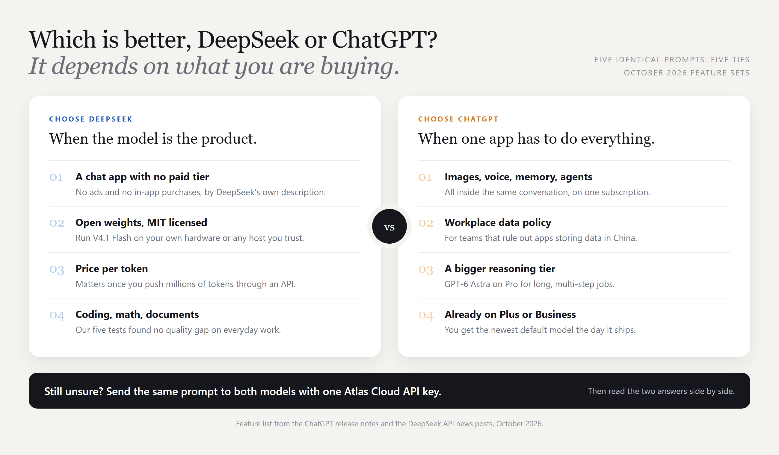 Editorial-style decision card titled Which is better, DeepSeek or ChatGPT, with two numbered lists: choose DeepSeek when the model is the product (free app, MIT-licensed weights, price per token, everyday coding and math) and choose ChatGPT when one app has to do everything (images, voice, memory and agents, workplace data policy, GPT-6 Astra tier), with a footer suggesting a side-by-side test on Atlas Cloud
