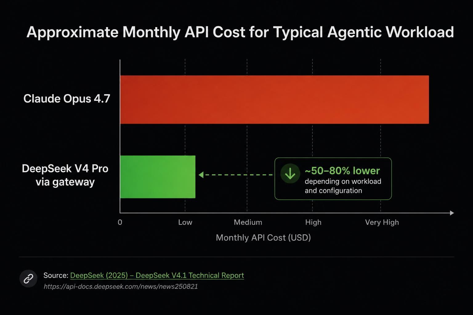 deepseek vs claude monthly api cost.jpg