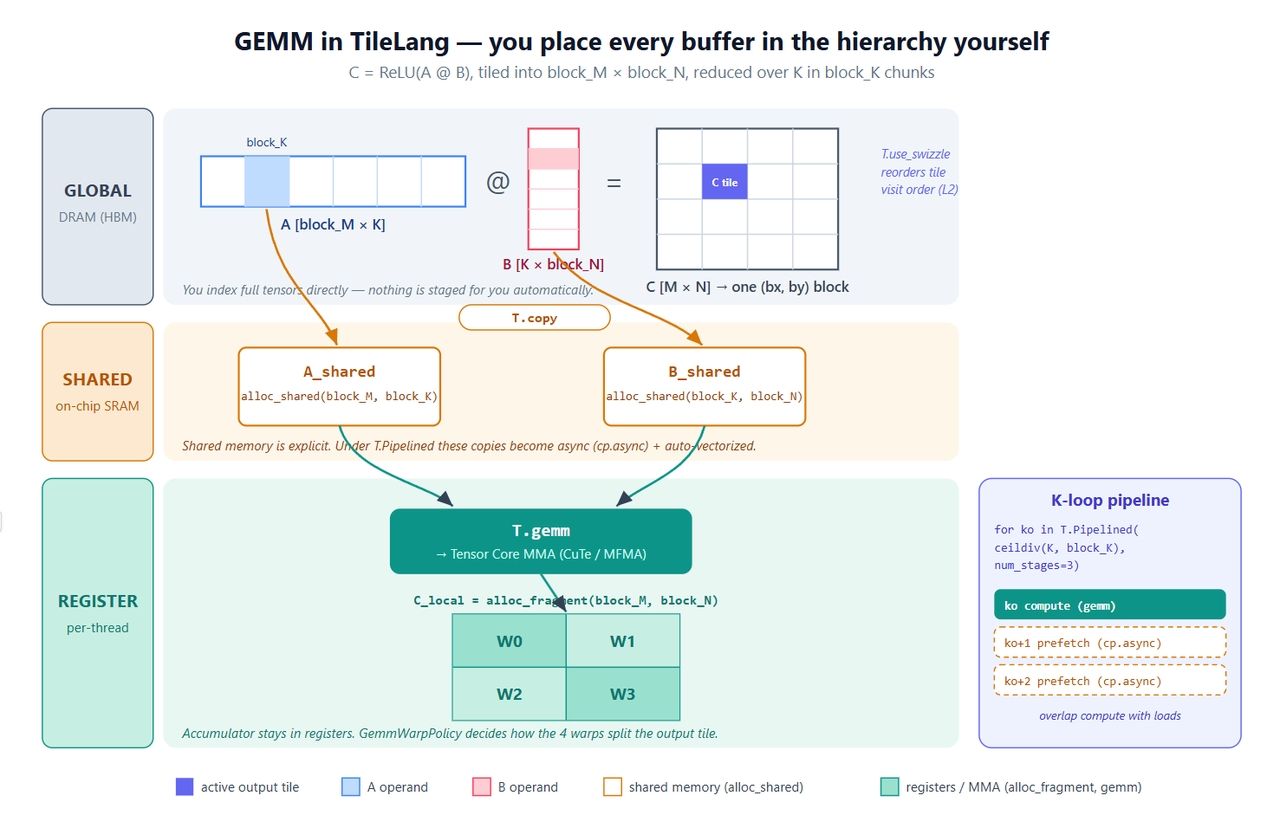 GEMM in TileLang — you place every buffer in the hierarchy yourself. A_shared / B_shared sit in shared memory, C_local accumulates in registers across warps W0–W3, and the K-loop pipeline (num_stages=3) overlaps cp.async prefetches with the current gemm compute.