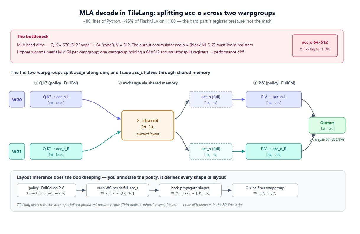 MLA decode in TileLang — splitting acc_o across two warpgroups. WG0 and WG1 each compute Q·K^T (policy=FullCol), exchange their score halves through S_shared, and then each compute their column slab of P·V into acc_o_L / acc_o_R. The whole bookkeeping (acc_s shape, S_shared shape, Q·K split) is derived by layout inference from the FullCol policy you annotated.