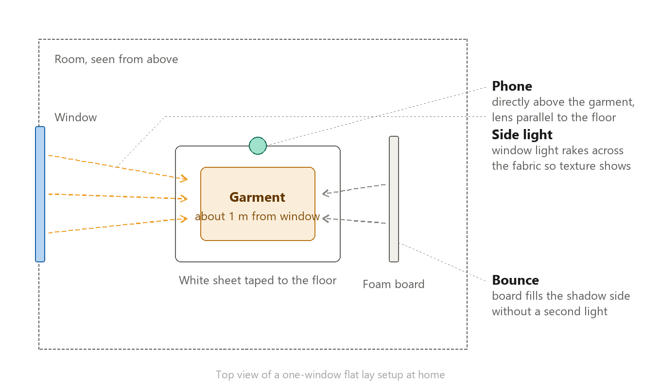 Top-view diagram of clothing photography lighting from one window: the window on the left wall sends side light across a garment on a white sheet in the middle of the floor, a white foam board on the right bounces light back into the shadow side, and the phone sits directly above the garment with its lens parallel to the floor