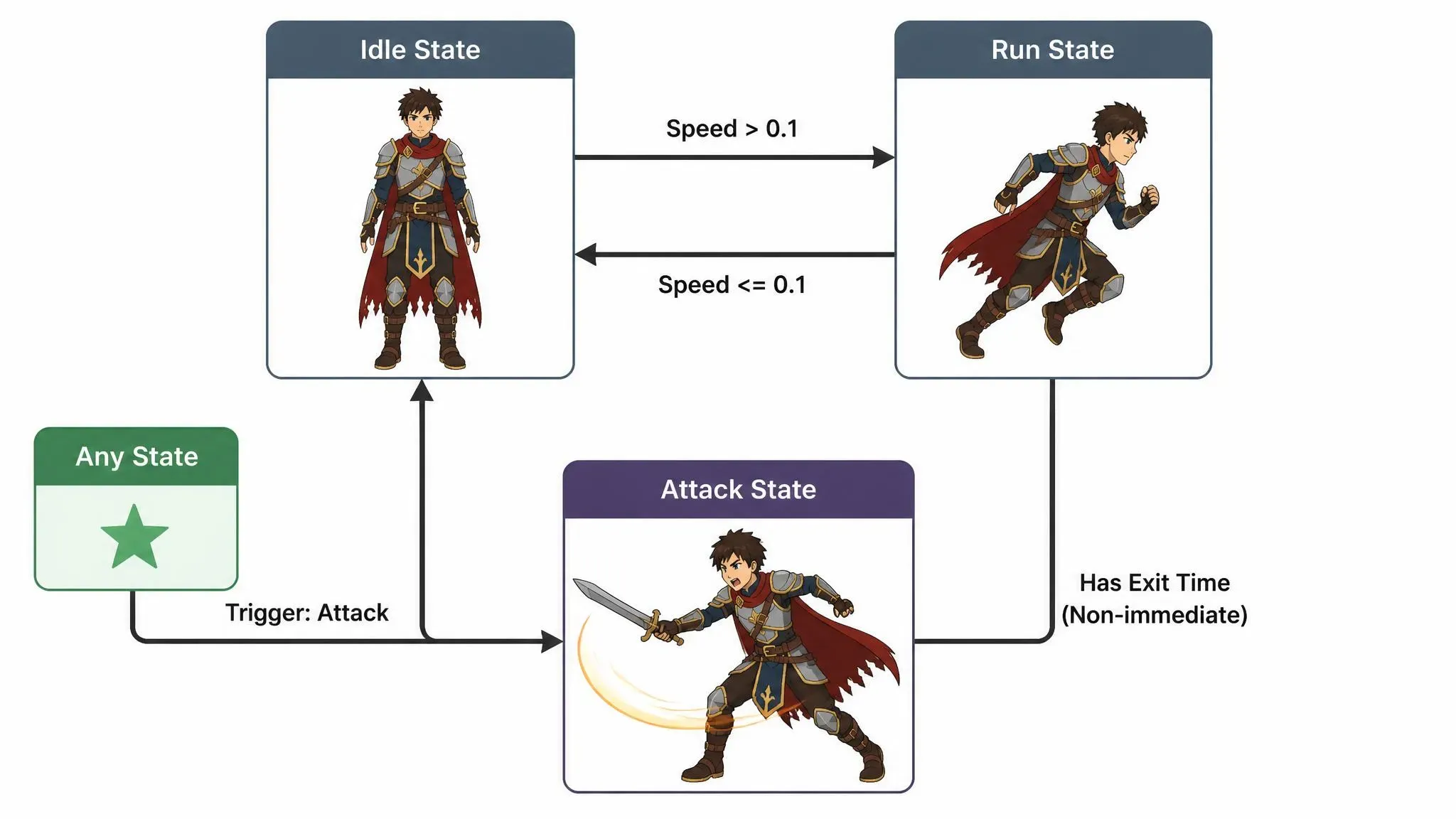 State machine architecture diagram showing transition logic between Idle Run and Attack animation clips in Unity and Godot