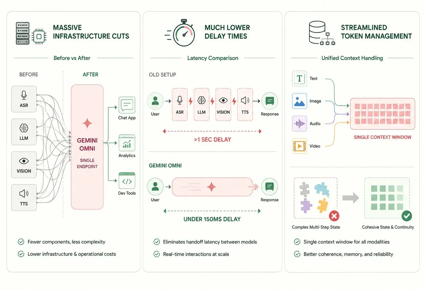 Infographic showing Gemini Omni deployment advantages