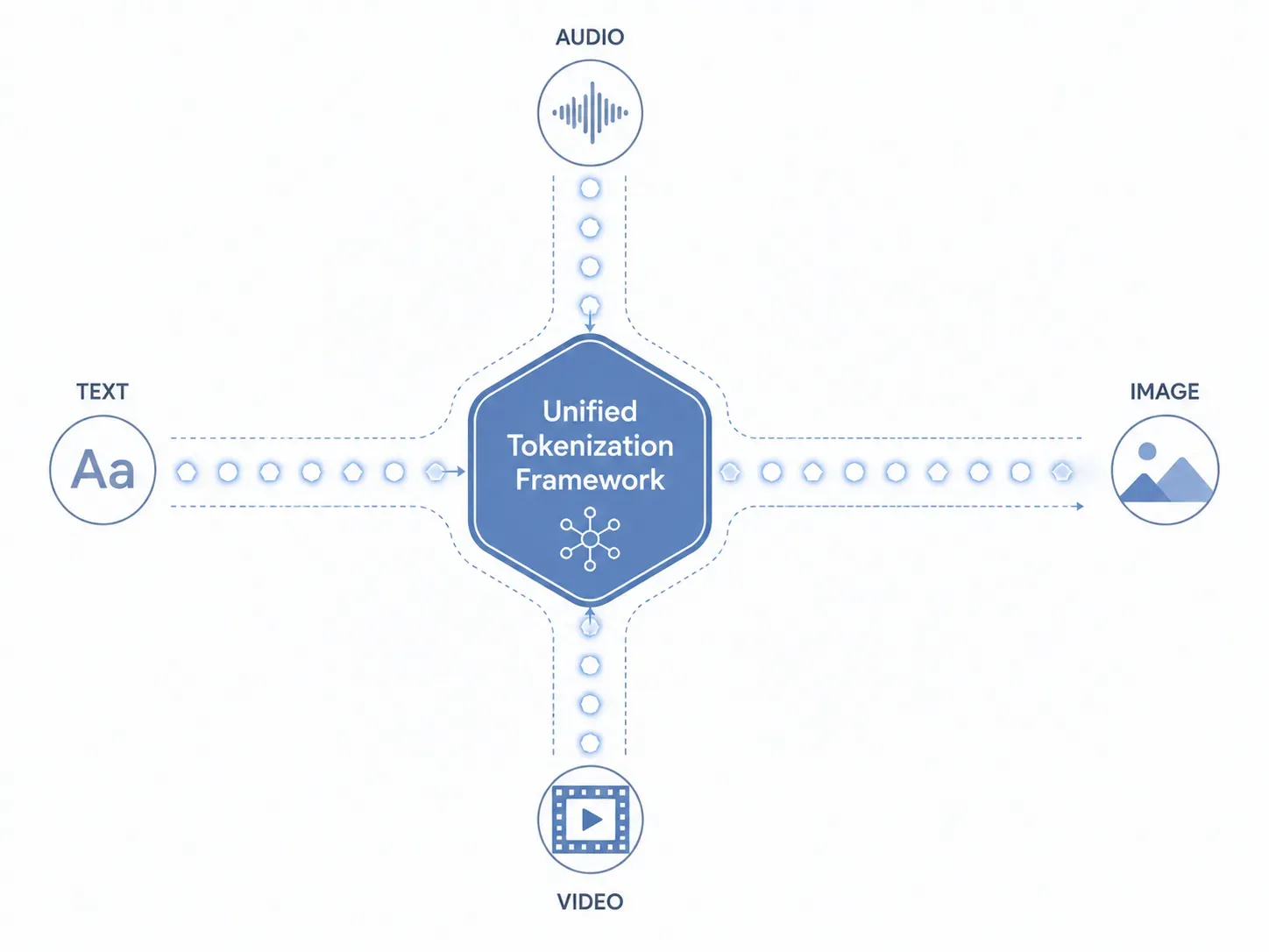 Unified tokenization diagram: four modalities to single AI model