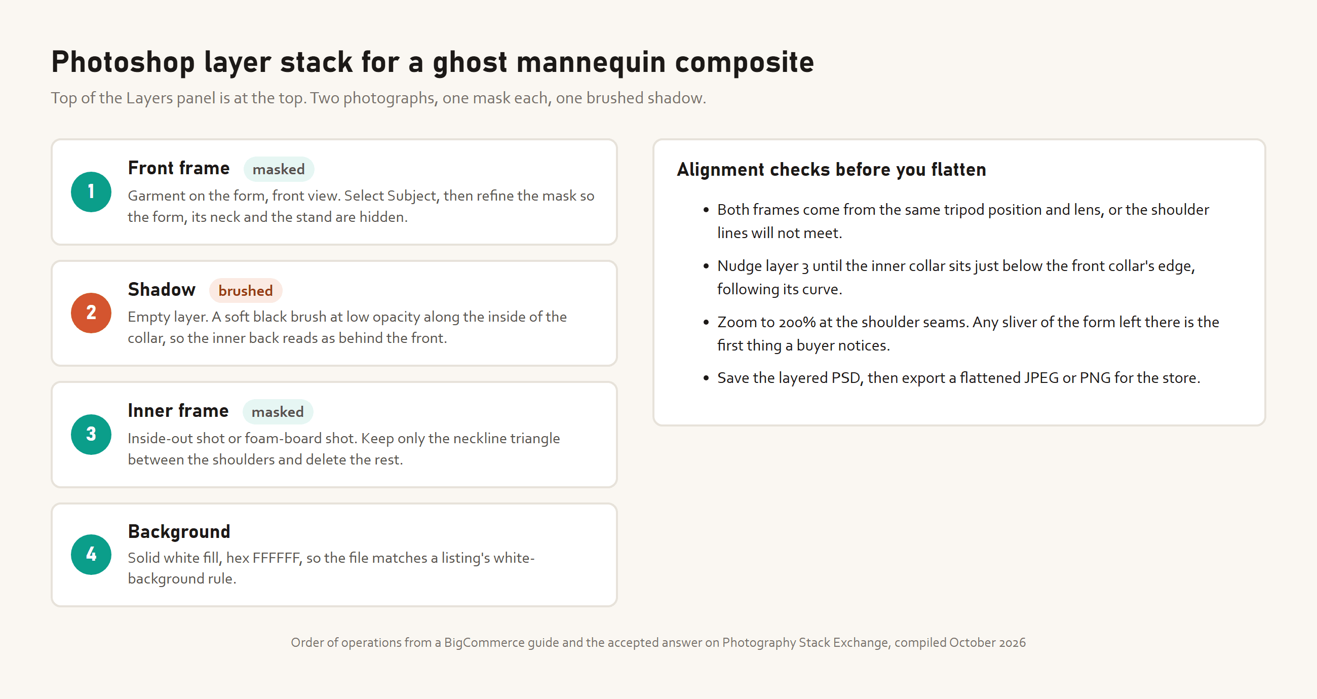 Diagram of the Photoshop layer stack for a ghost mannequin composite: the masked front frame on top, a brushed shadow layer, the masked inner frame cropped to the neckline triangle, and a white background, with alignment checks listed beside it
