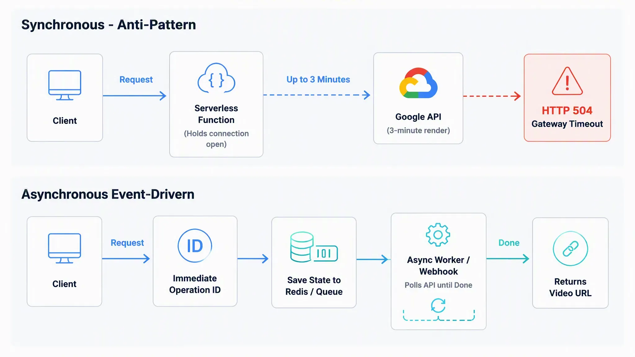 System architecture flowchart for the Google Veo 3.1 API