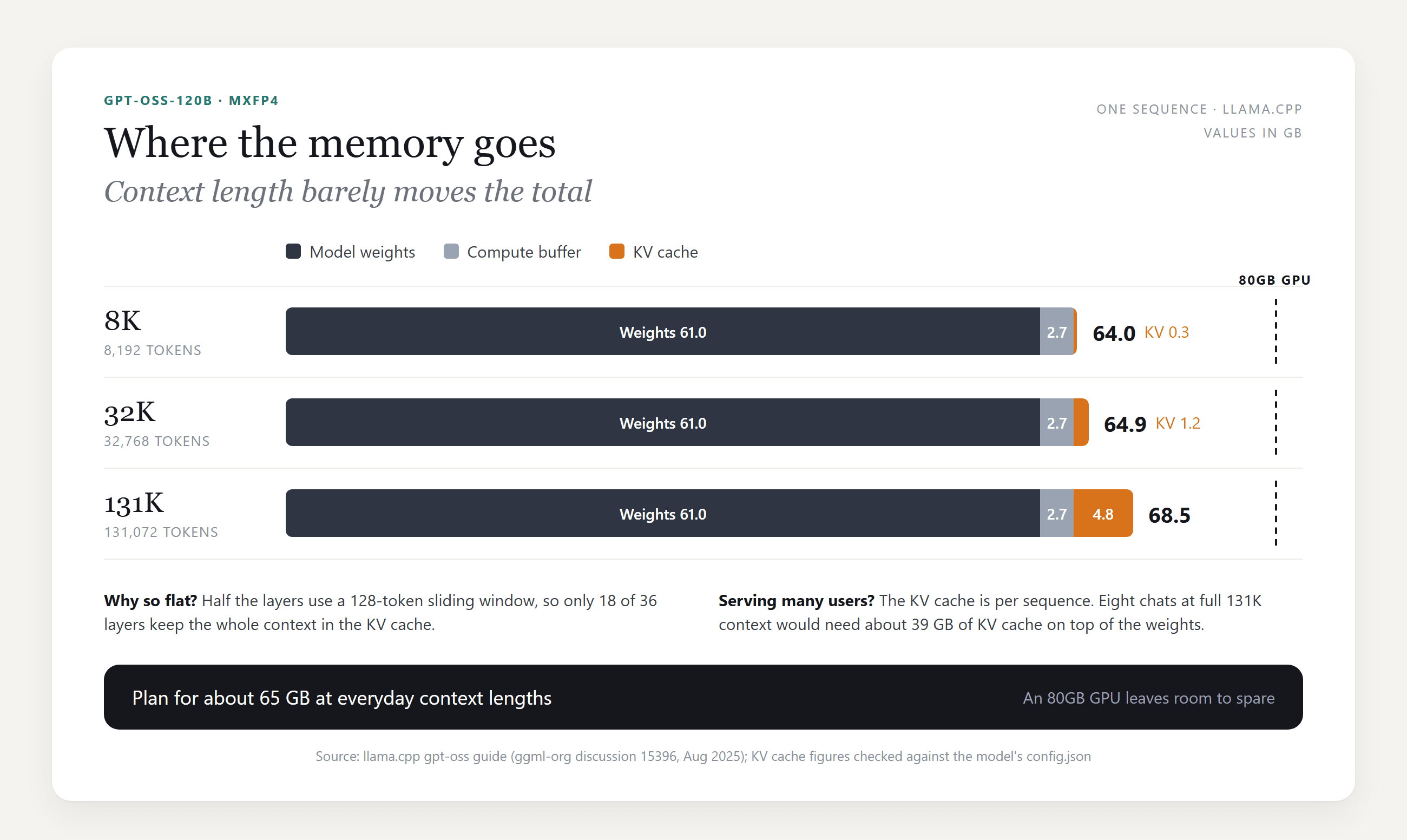 Stacked bar chart titled Where the memory goes, showing GPT-OSS-120B memory in llama.cpp for one sequence: 61.0 GB of weights and a 2.7 GB compute buffer in every row, plus a KV cache of 0.3 GB at 8K tokens for 64.0 GB total, 1.2 GB at 32K for 64.9 GB, and 4.8 GB at 131K for 68.5 GB, all under a dashed 80GB GPU line
