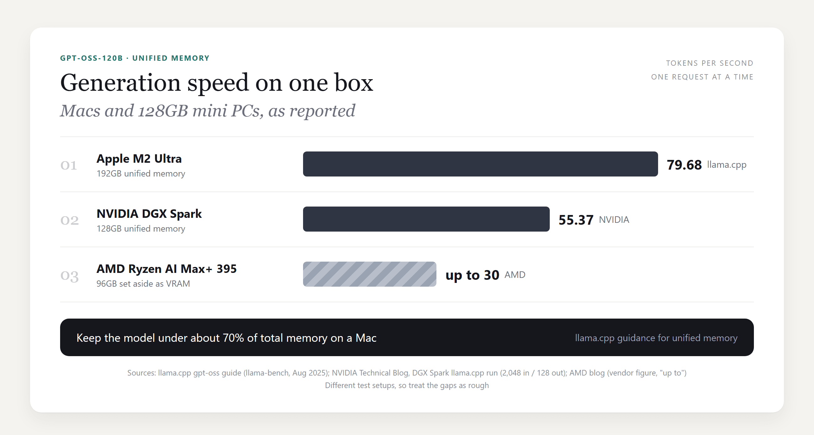 Bar chart titled Generation speed on one box comparing reported GPT-OSS-120B speeds: Apple M2 Ultra with 192GB unified memory at 79.68 tokens per second in llama.cpp, NVIDIA DGX Spark with 128GB at 55.37 tokens per second, and AMD Ryzen AI Max+ 395 with 96GB set aside as VRAM at up to 30 tokens per second as a vendor figure