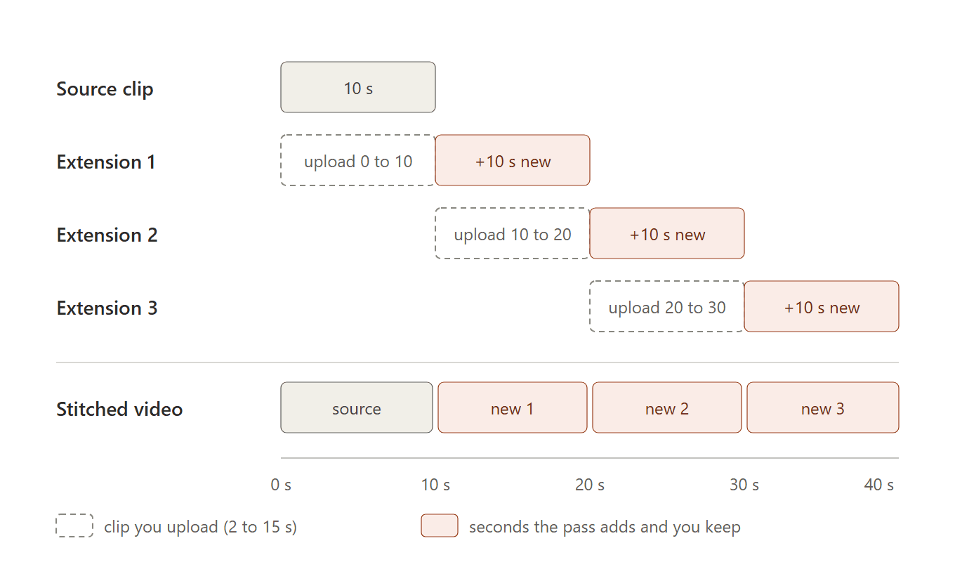 Timeline chart of three Grok Imagine extension passes: the 10-second source clip; extension 1 uploads seconds 0 to 10 and adds 10 new seconds; extension 2 uploads seconds 10 to 20 and adds 10 more; extension 3 uploads seconds 20 to 30 and adds the last 10; below, the stitched video joins the source and the three new parts into 40 seconds