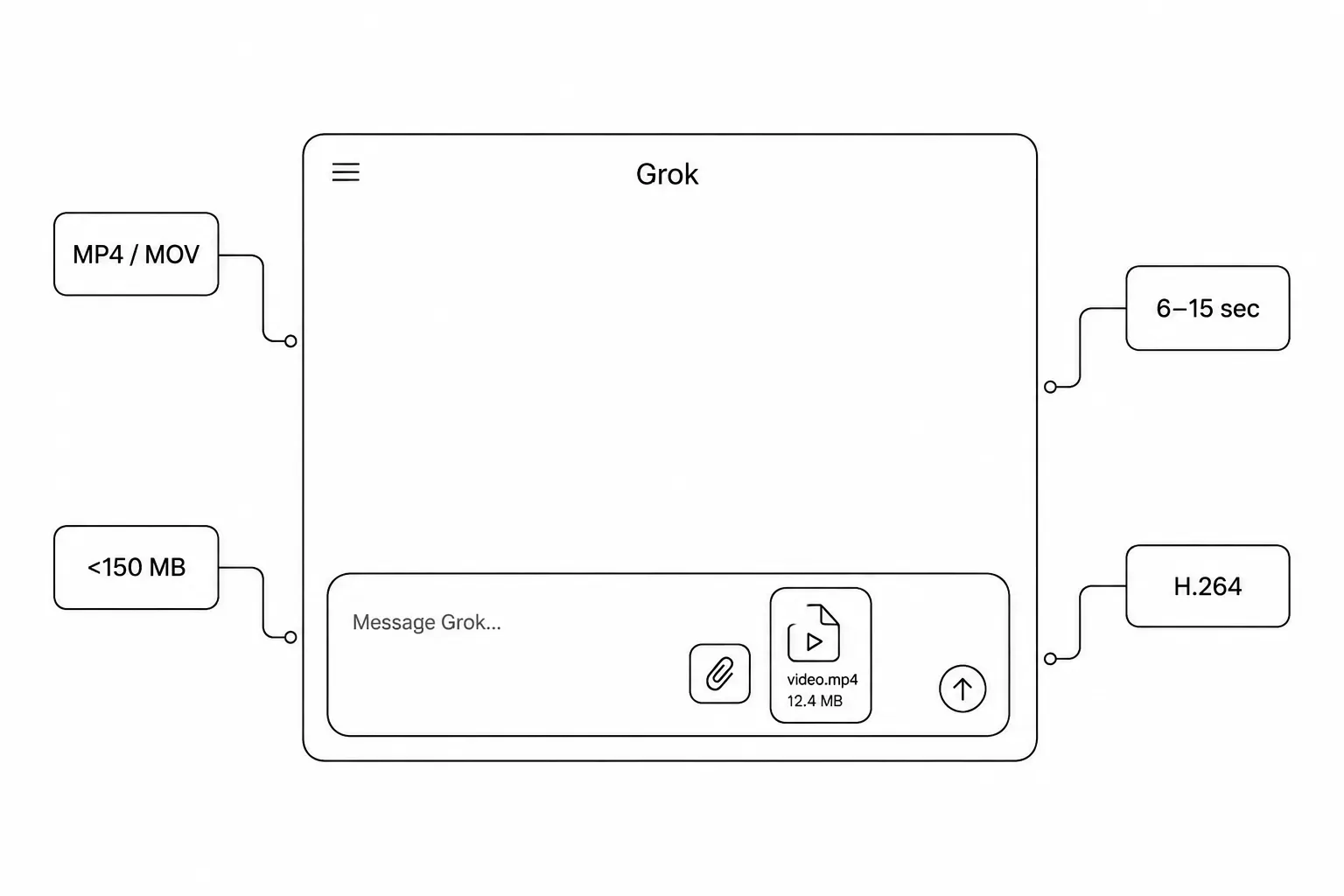 A technical line diagram showing flawless video upload specifications for Grok AI chat, highlighting MP4 or MOV formats, under 150 MB file size, 6 to 15 seconds duration, and H.264 codec profiles