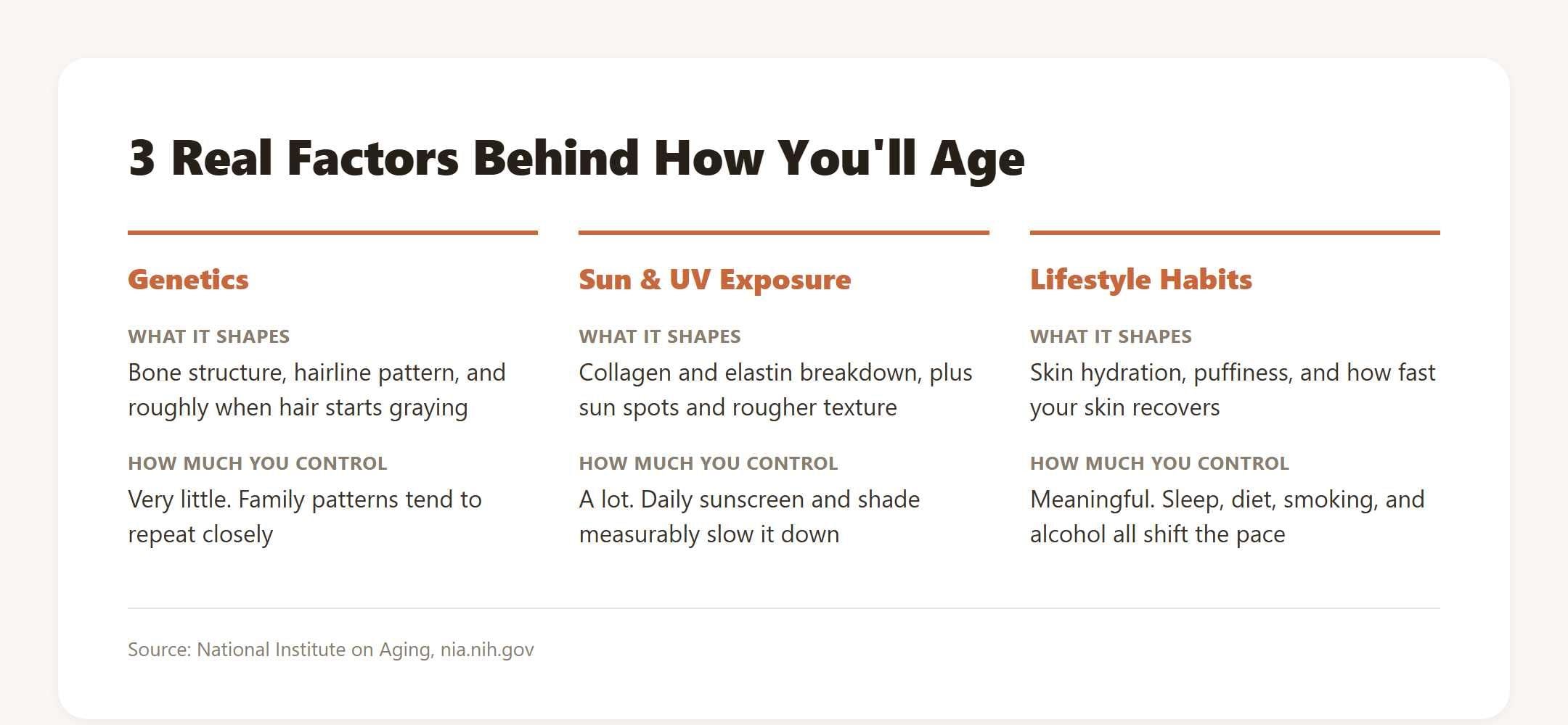 Infographic titled 3 Real Factors Behind How You'll Age, comparing genetics, sun and UV exposure, and lifestyle habits across what each shapes and how much control you have.
