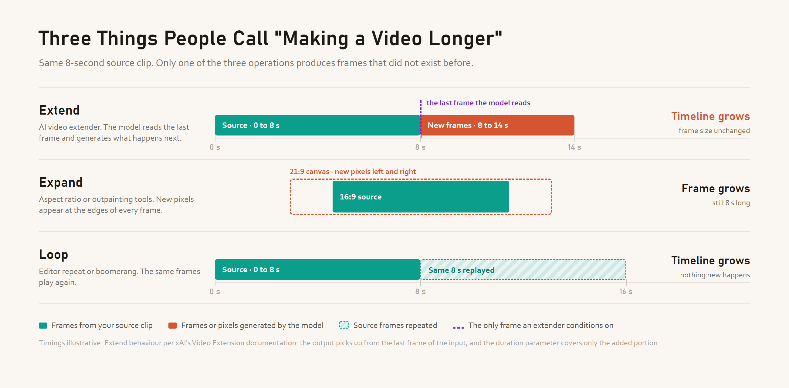 Infographic comparing three ways to make a video longer on the same 8-second source clip: Extend adds new AI-generated frames from 8 to 14 seconds after the last frame the model reads, Expand grows a 16:9 frame into a 21:9 canvas while staying 8 seconds long, and Loop replays the same 8 seconds with nothing new happening
