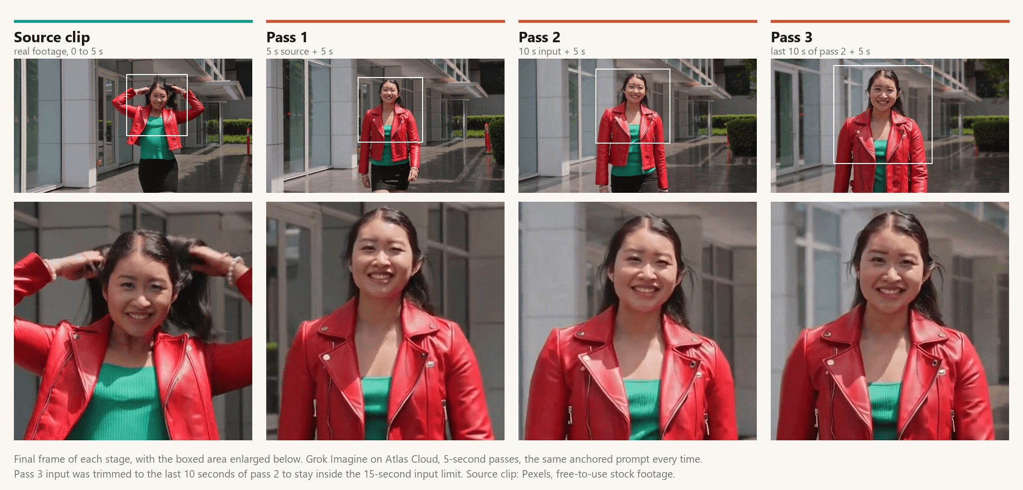 Four-stage contact sheet of a woman in a red leather jacket and green top walking toward the camera beside a glass building: the source clip and the final frames of three chained Grok Imagine extensions, with enlarged crops showing the ribbed green top turning smooth after pass one, the face growing slightly longer by pass three, and the doors and planters behind her changing position