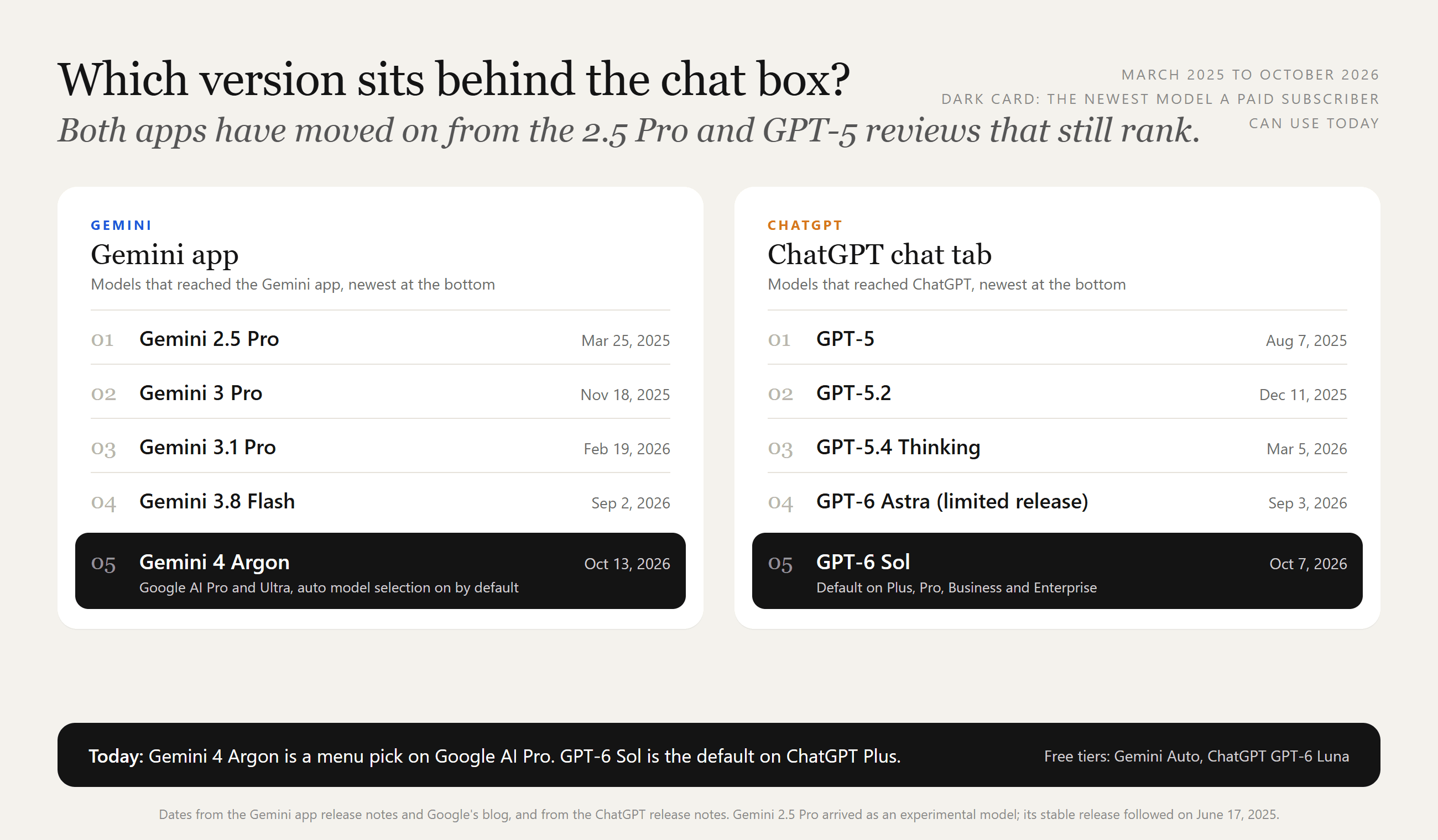 Editorial-style infographic titled Which version sits behind the chat box, with two cards: the Gemini app column lists Gemini 2.5 Pro on March 25, 2025, Gemini 3 Pro on November 18, 2025, Gemini 3.1 Pro on February 19, 2026, Gemini 3.8 Flash on September 2, 2026 and Gemini 4 Argon on October 13, 2026 highlighted in black; the ChatGPT column lists GPT-5 on August 7, 2025, GPT-5.2 on December 11, 2025, GPT-5.4 Thinking on March 5, 2026, GPT-6 Astra limited release on September 3, 2026 and GPT-6 Sol on October 7, 2026 highlighted in black, with a footer stating that Gemini 4 Argon is a menu pick on Google AI Pro and GPT-6 Sol is the default on ChatGPT Plus