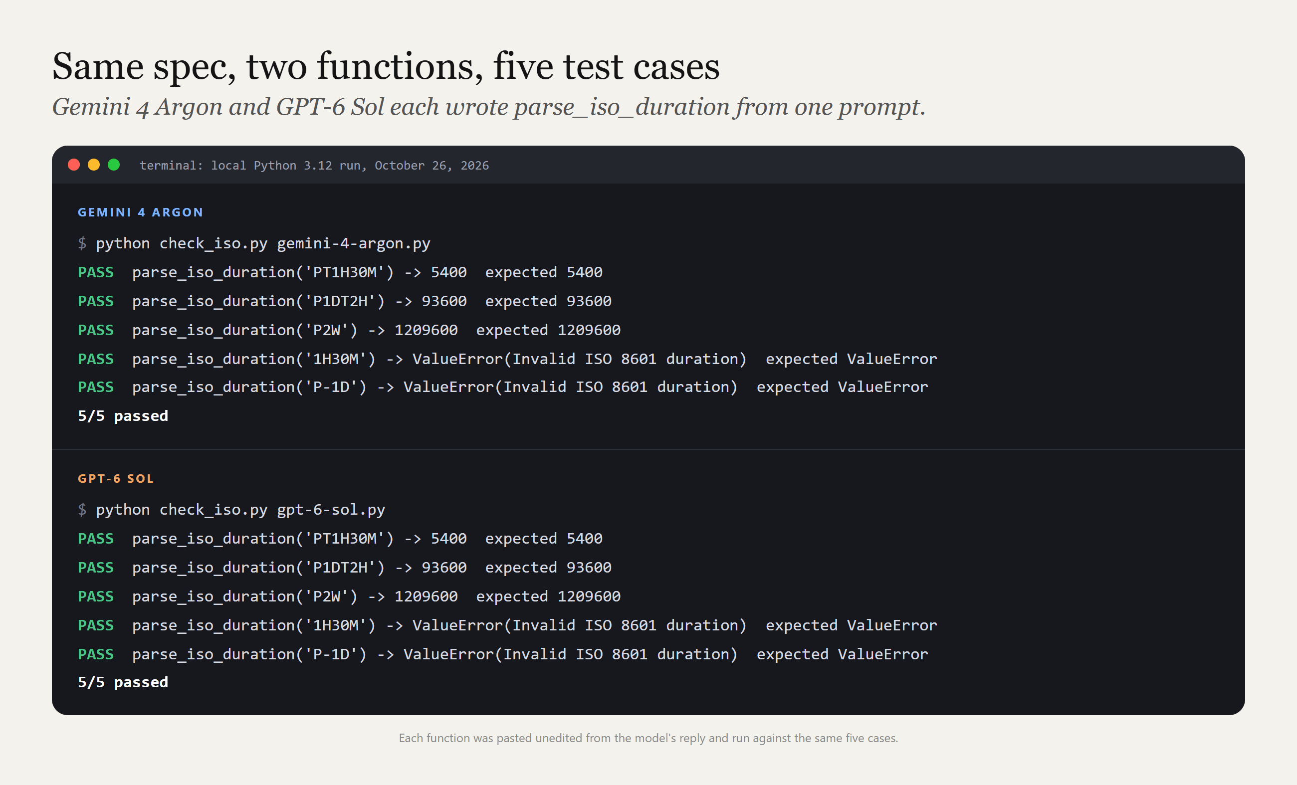 Terminal window titled local Python 3.12 run showing the five parse_iso_duration test cases passing for the function written by Gemini 4 Argon and again for the function written by GPT-6 Sol, each ending in 5/5 passed
