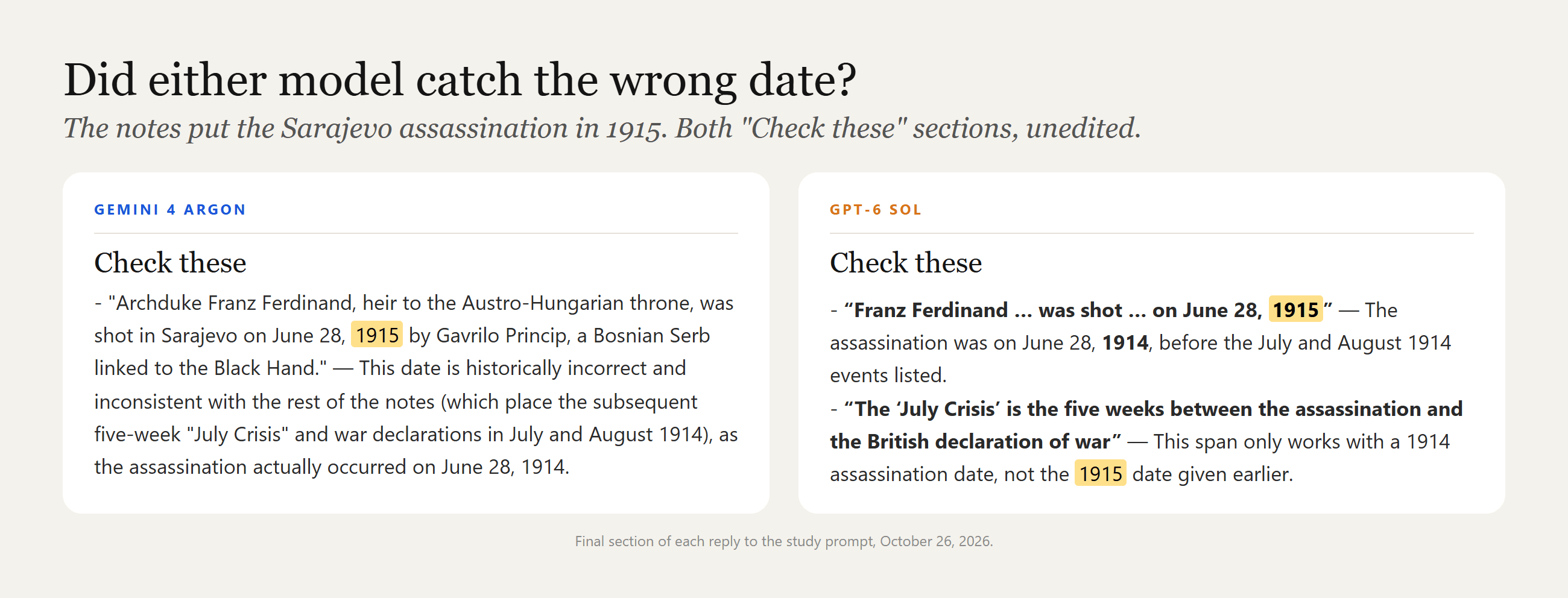Card titled Did either model catch the wrong date, showing the unedited Check these sections from Gemini 4 Argon and GPT-6 Sol side by side, both flagging the June 28, 1915 assassination date as wrong and giving 1914, with 1915 highlighted in yellow