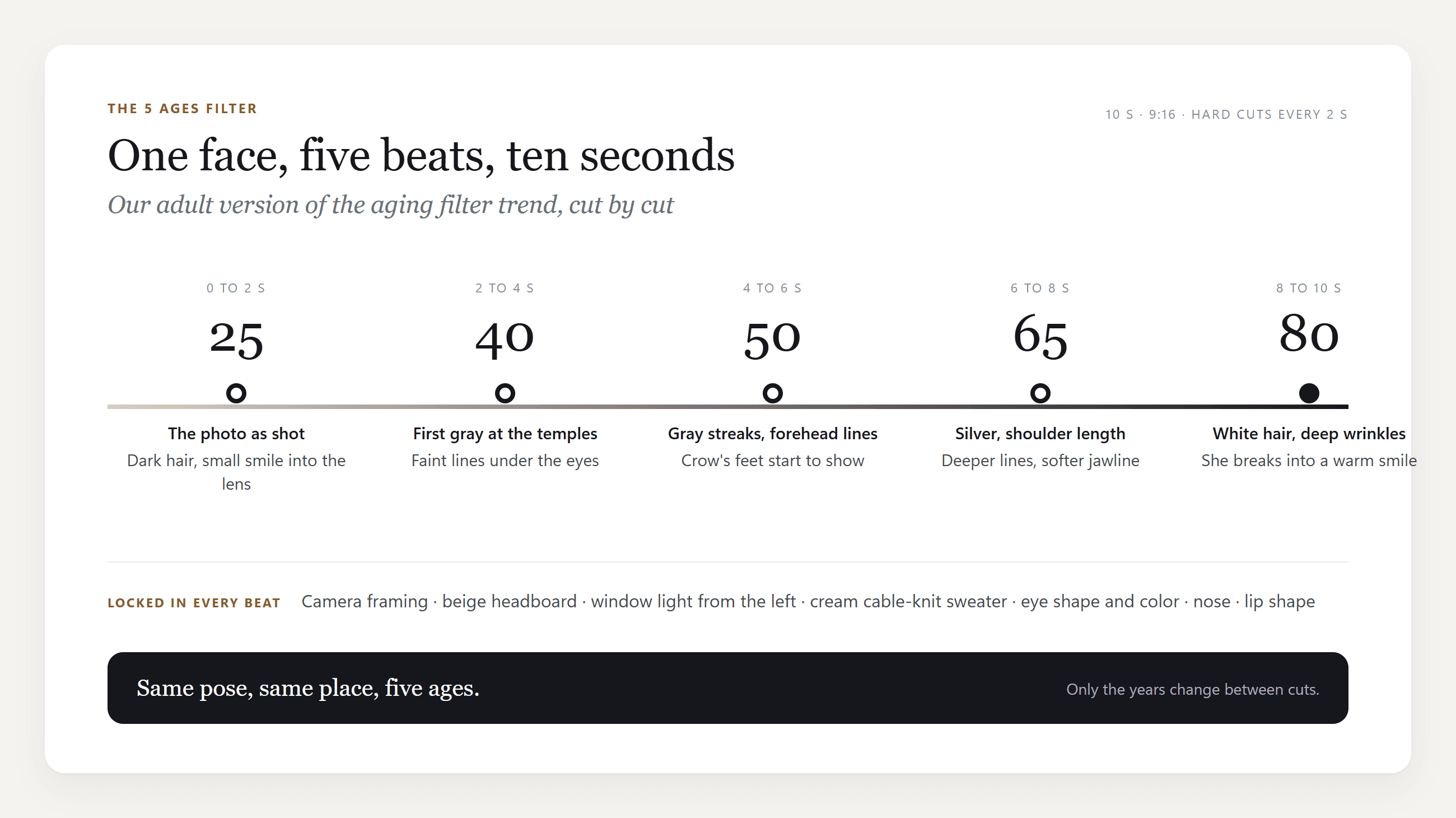 Aging filter trend beat by beat: a timeline of five two-second beats at ages 25, 40, 50, 65 and 80, with the hair, skin and expression change under each and the locked framing listed below