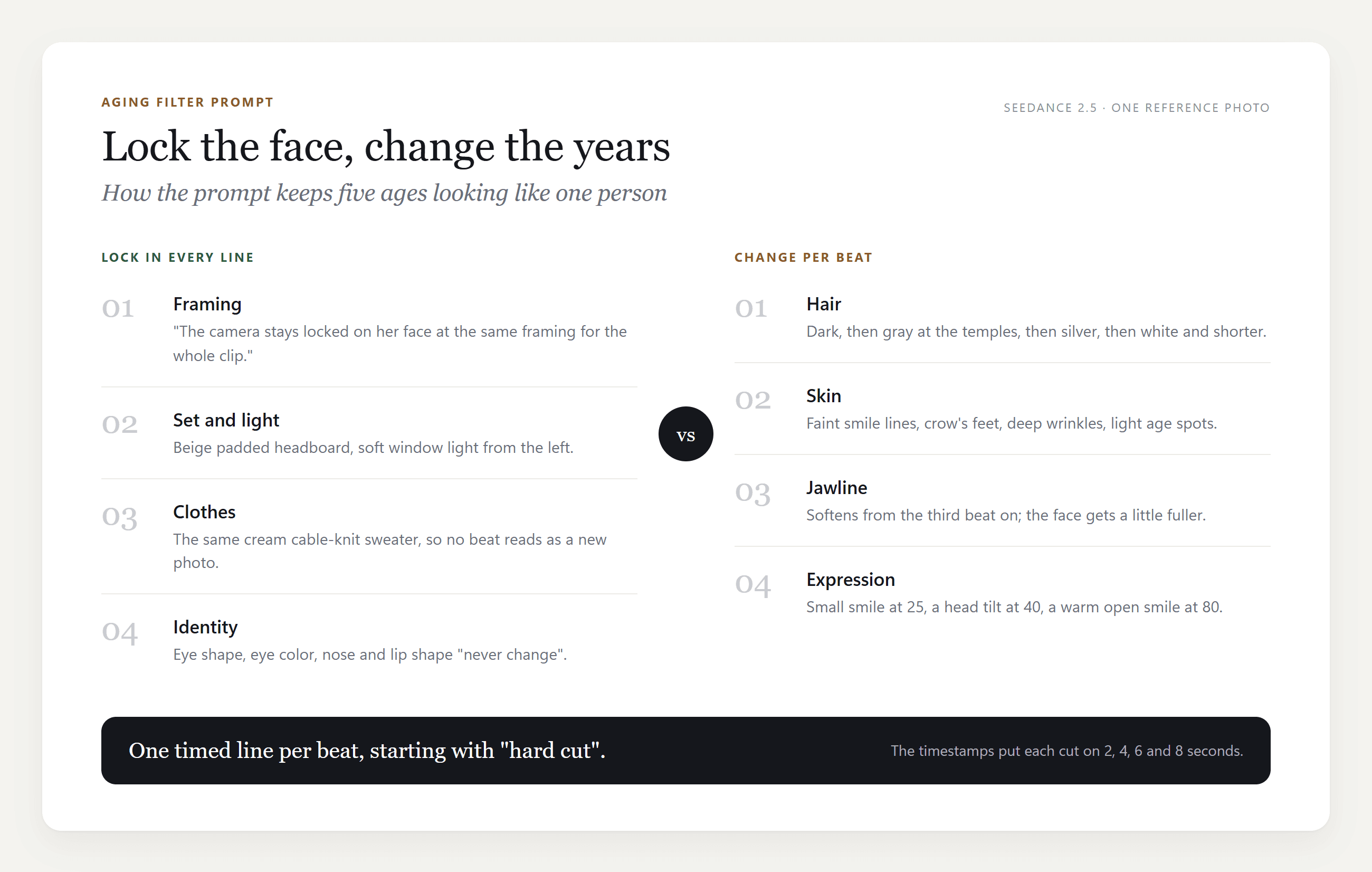 Aging filter prompt infographic: on the left the framing, set, clothes and identity lines to lock in every beat, on the right the hair, skin, jawline and expression changes per beat