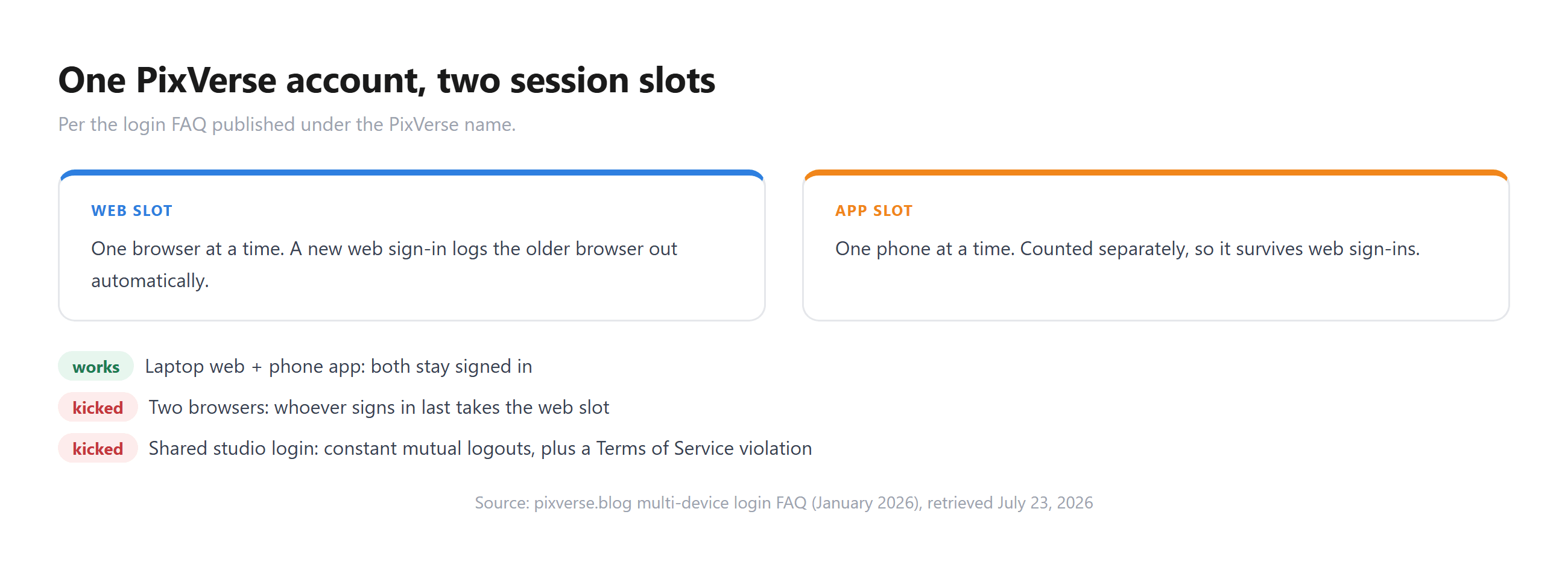 Diagram of PixVerse's two session slots: one browser on the web slot, one phone on the app slot; a new web sign-in kicks the older browser, and shared studio logins cause constant logouts plus a Terms of Service violation
