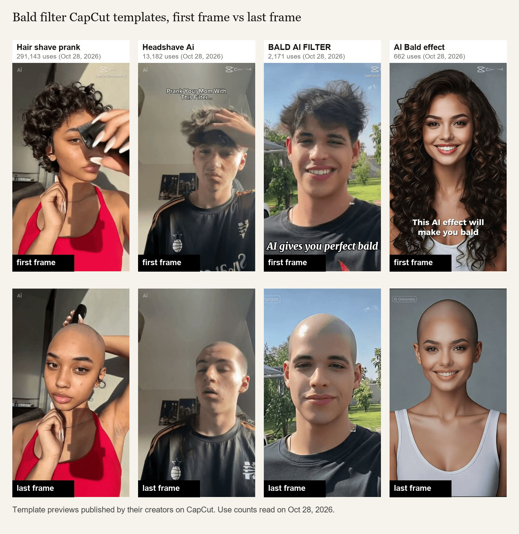 Bald filter CapCut templates compared, first and last frames of Hair shave prank with 291,143 uses, Headshave Ai with 13,182 uses, BALD AI FILTER with 2,171 uses and AI Bald effect with 662 uses as of October 28, 2026 Template previews published by their creators on CapCut. Use counts read on October 28, 2026.