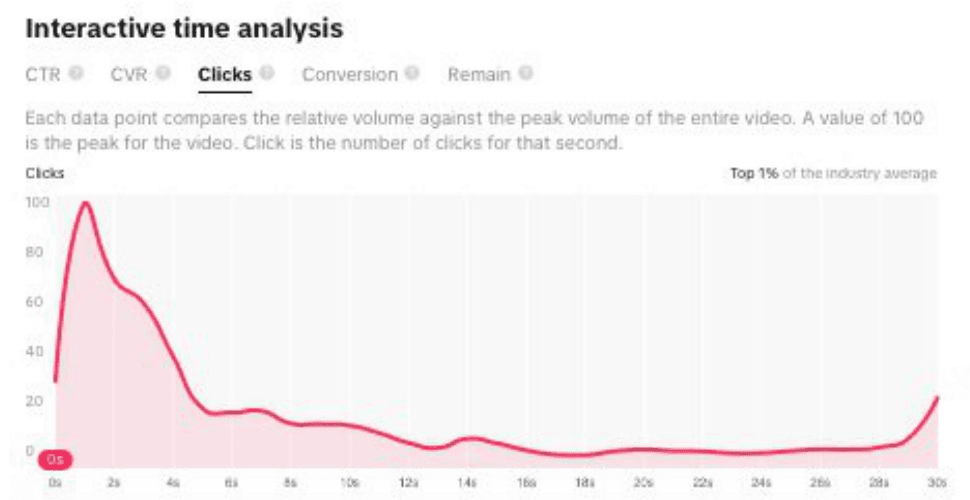 TikTok Top Ads Interactive time analysis chart on the Clicks tab for a 30-second ad, with clicks peaking at 100 around the first second, falling below 20 by the five-second mark, staying low through the middle and rising again in the last second Image from TikTok's Top Ads one-pager for Creative Center