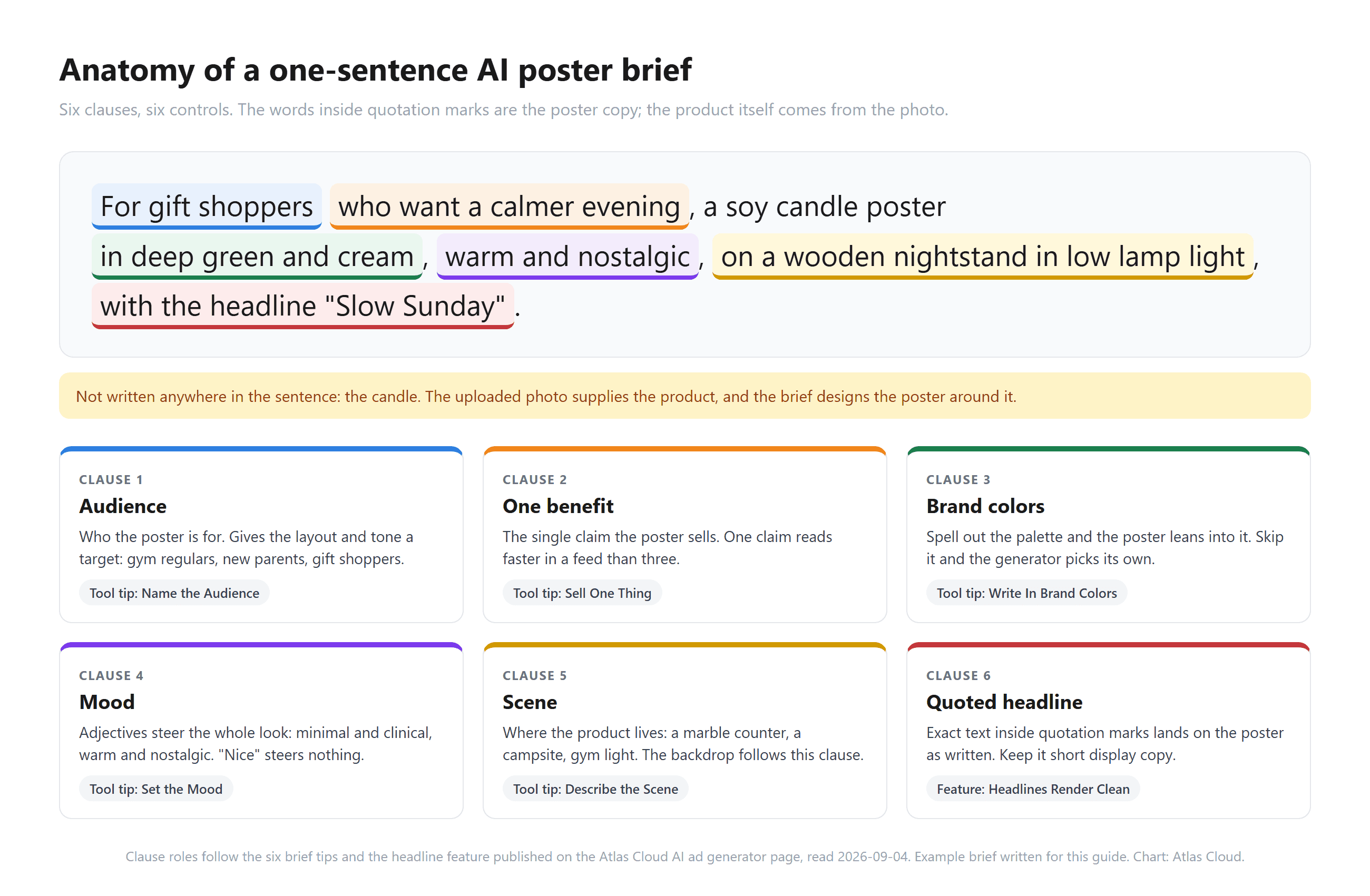 Anatomy of a one-sentence brief for AI poster generation, six clauses each steering audience, benefit, palette, mood, scene or the quoted headline