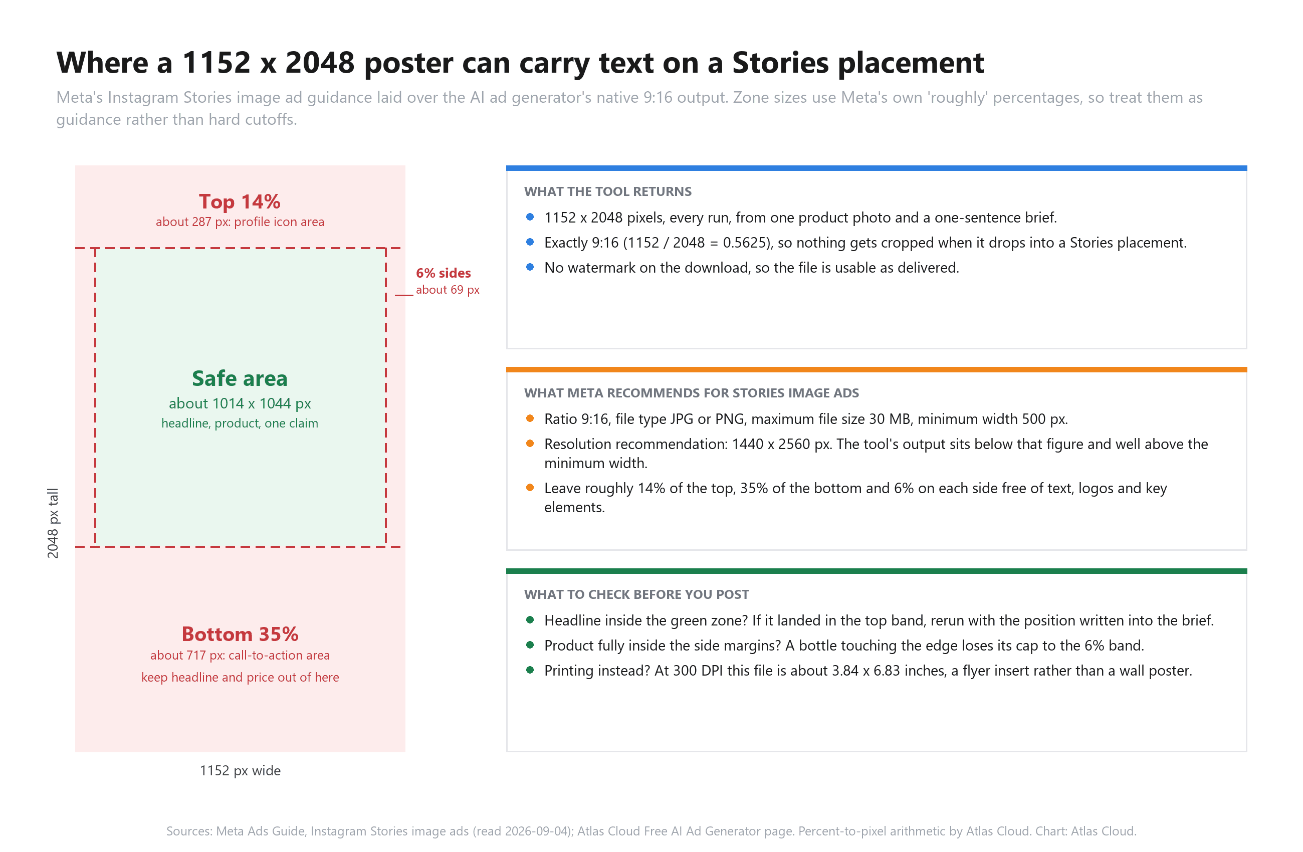 Safe zones for an AI-generated 9:16 poster on Instagram Stories, showing the top, bottom and side bands Meta asks advertisers to keep clear and the central area where the headline can sit