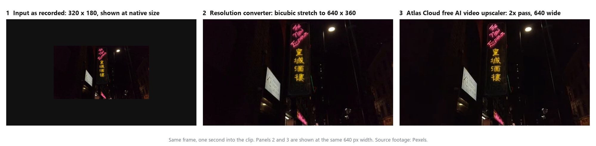 Three panel comparison of a low resolution neon sign frame: the 320 by 180 original at native size, a plain bicubic stretch to 640 by 360 as a video resolution converter would produce, and the 640 pixel wide 2x output of the Atlas Cloud free AI video upscaler
