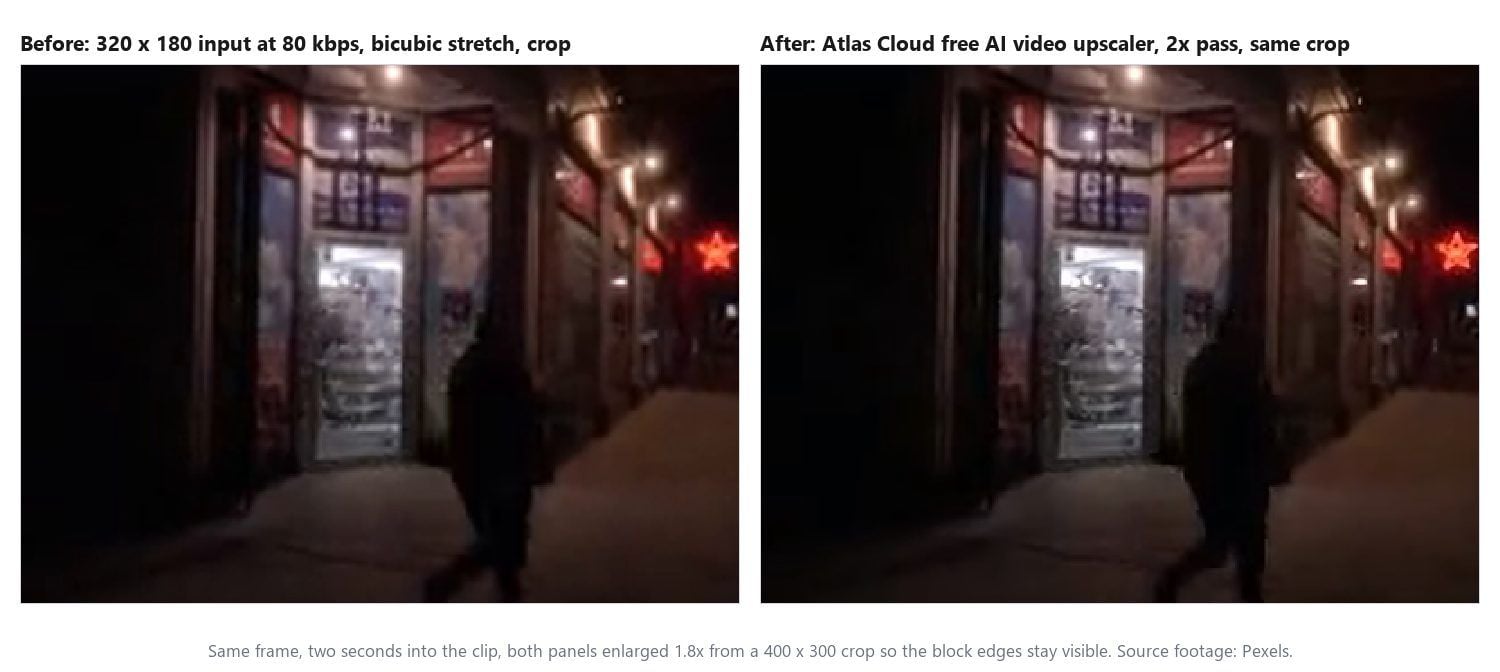A heavily compressed night street frame before and after a 2x pass through the Atlas Cloud free AI video upscaler, cropped to the shopfront and sidewalk, with the block edges of the 80 kbps input on the left and the smoother 2x result on the right
