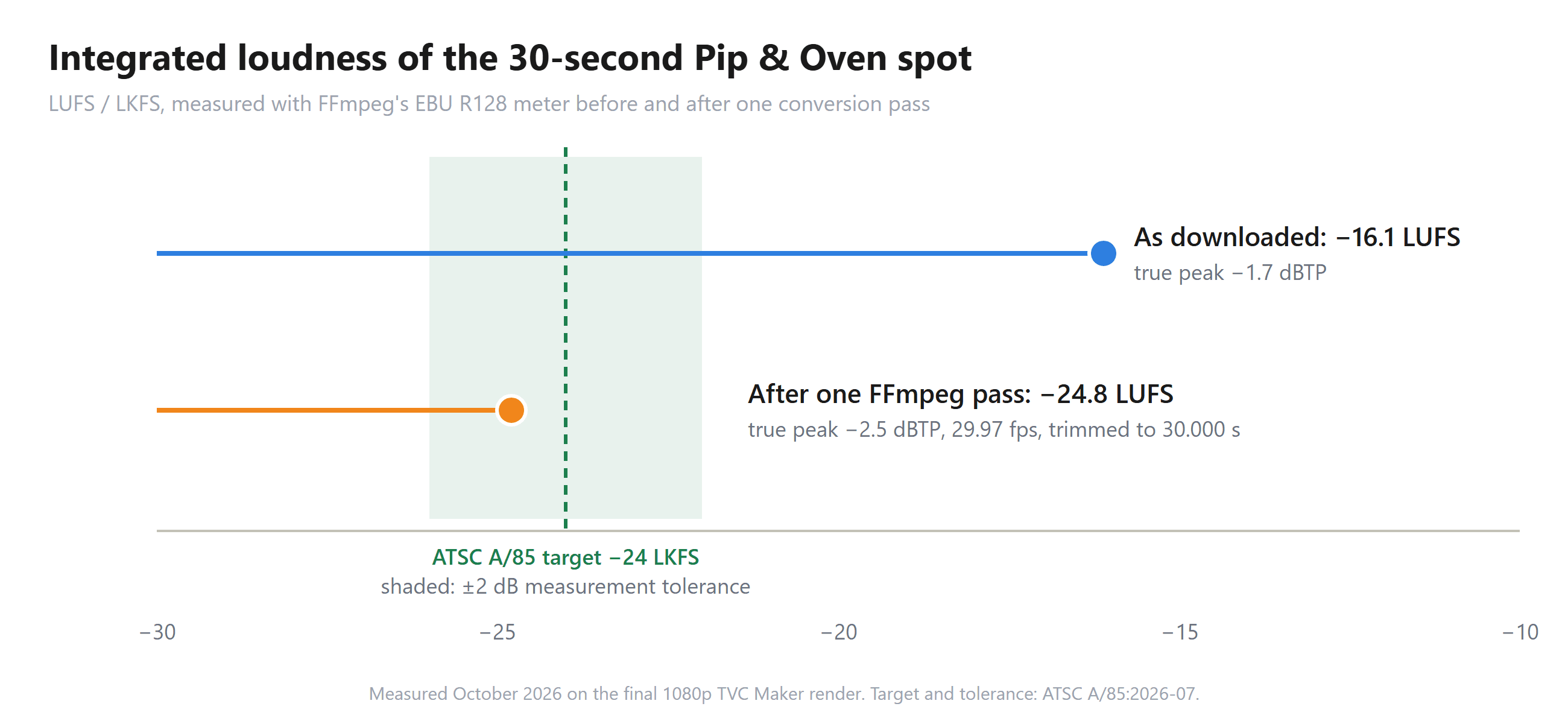 Chart of integrated loudness for the 30-second Pip & Oven spot on a scale from −30 to −10 LUFS: the downloaded file measures −16.1 LUFS with a true peak of −1.7 dBTP, and after one FFmpeg pass it measures −24.8 LUFS with a true peak of −2.5 dBTP, inside the shaded ±2 dB band around the ATSC A/85 target of −24 LKFS