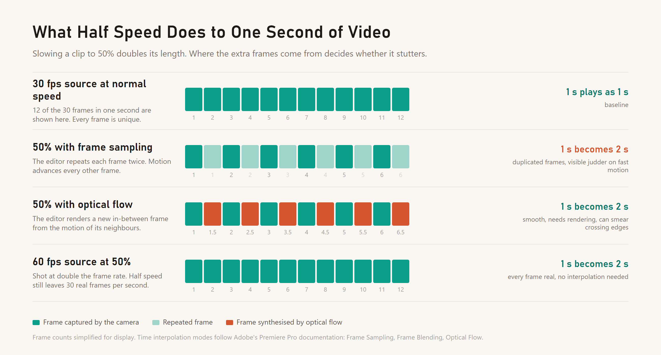 Chart comparing four versions of one second of video: a 30 fps source at normal speed, the same source at 50% with frame sampling where every frame is repeated, at 50% with optical flow where new in-between frames are synthesised, and a 60 fps source at 50% where every frame is real