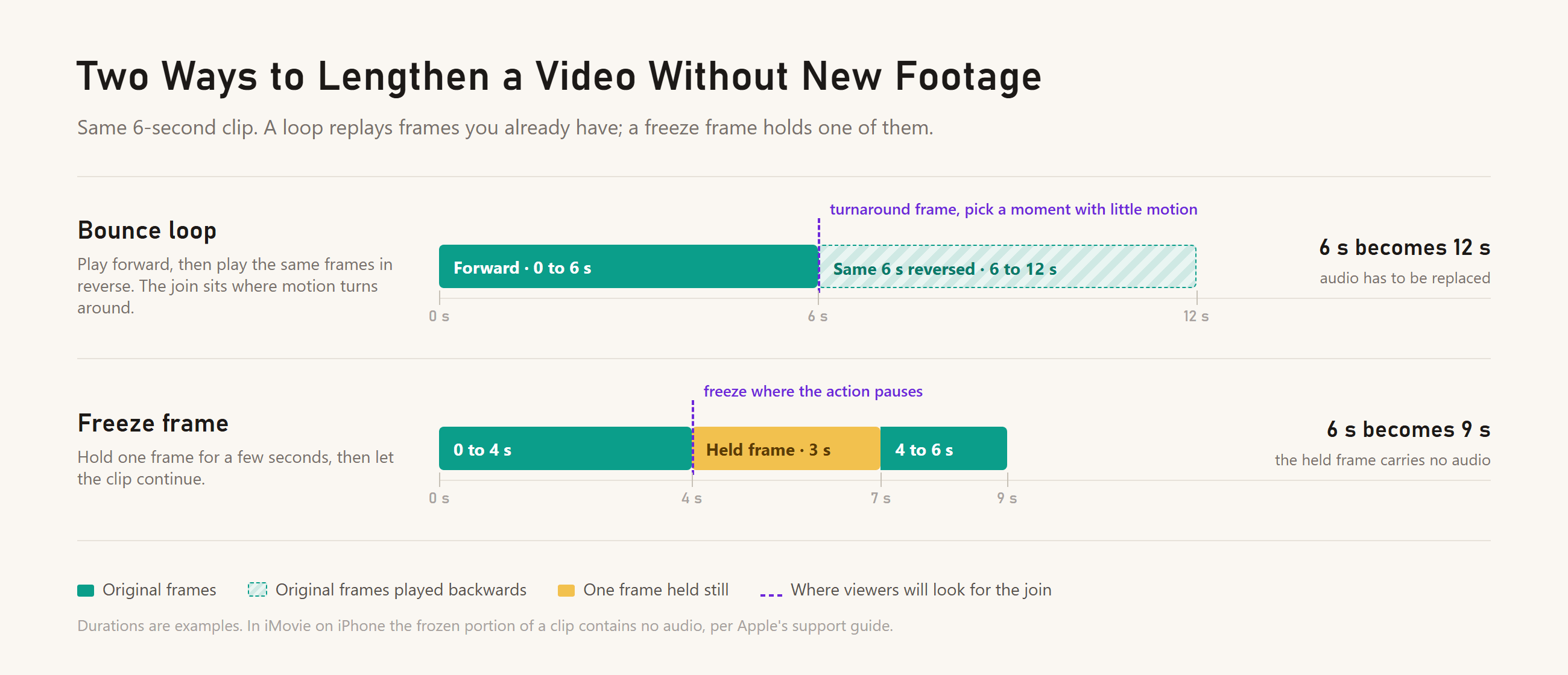 Two timelines showing how to lengthen a video without new footage: a bounce loop that plays six seconds forward then the same six seconds reversed, with the join at the turnaround frame, and a freeze frame that holds one frame for three seconds at a pause in the action