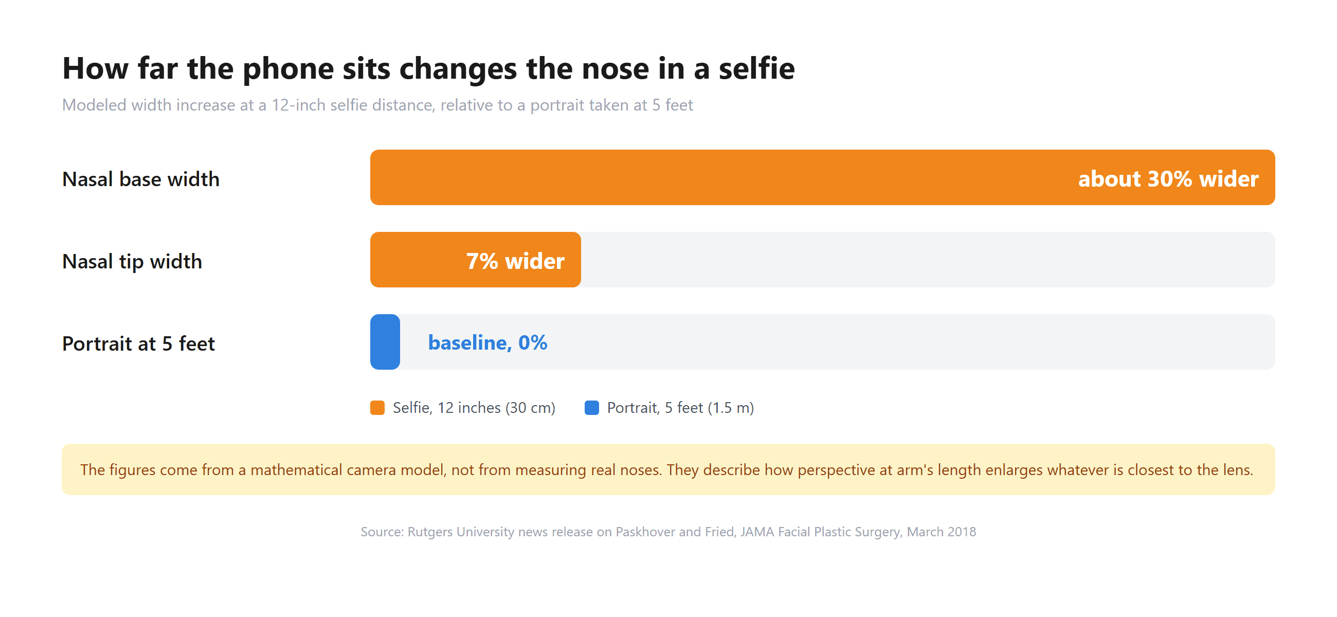 Horizontal bar chart comparing modeled nose width in a selfie at 12 inches against a portrait at 5 feet: nasal base about 30 percent wider, nasal tip 7 percent wider, 5-foot portrait as the zero baseline