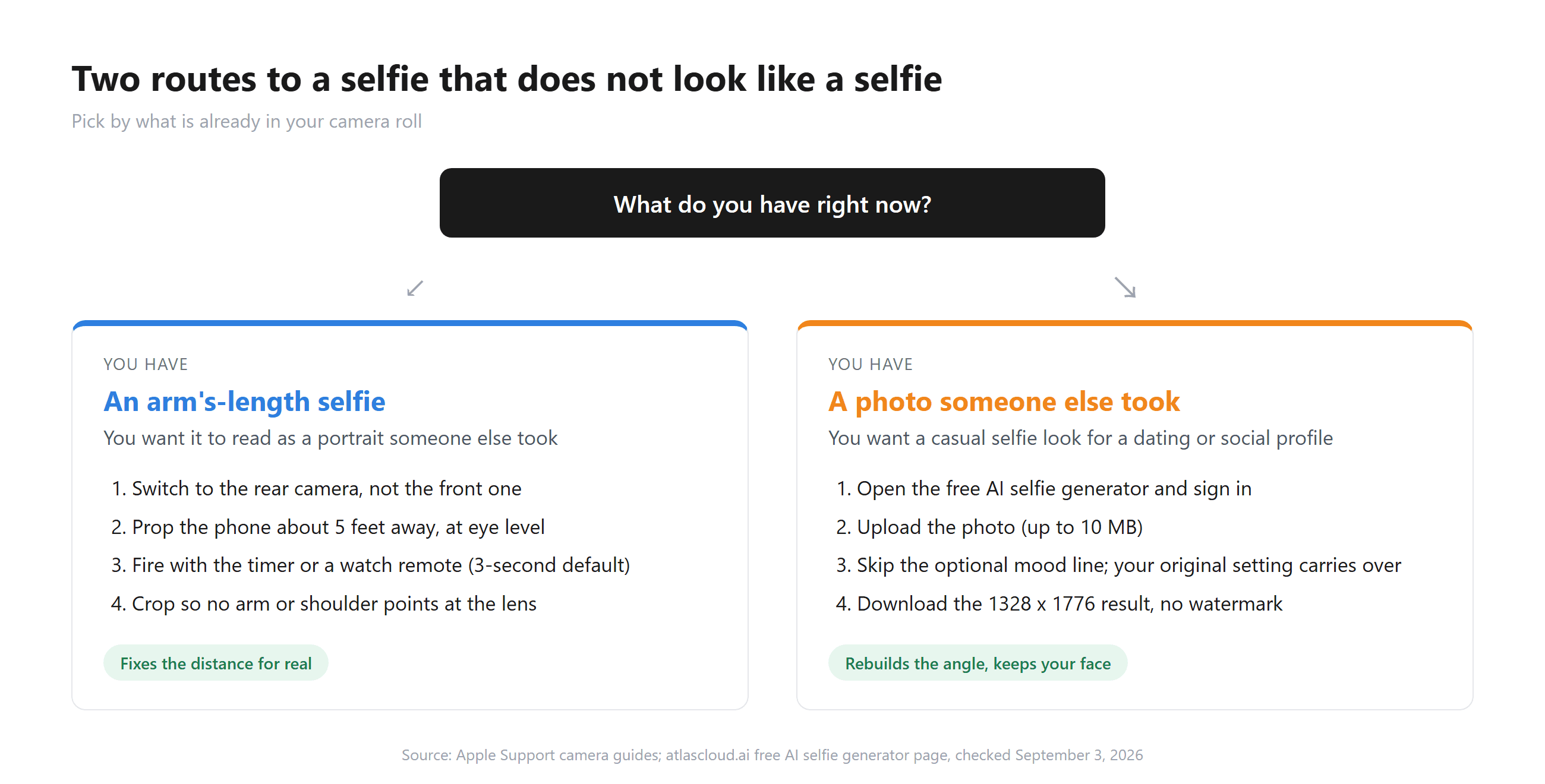 Two-route decision diagram: if you have an arm's-length selfie and want a portrait look, switch to the rear camera, prop the phone about 5 feet away, fire with a timer or watch remote and crop the arm; if you have a photo someone else took and want a casual selfie look, upload it to the free AI selfie generator, set or skip the mood line, and download the 1328 by 1776 result