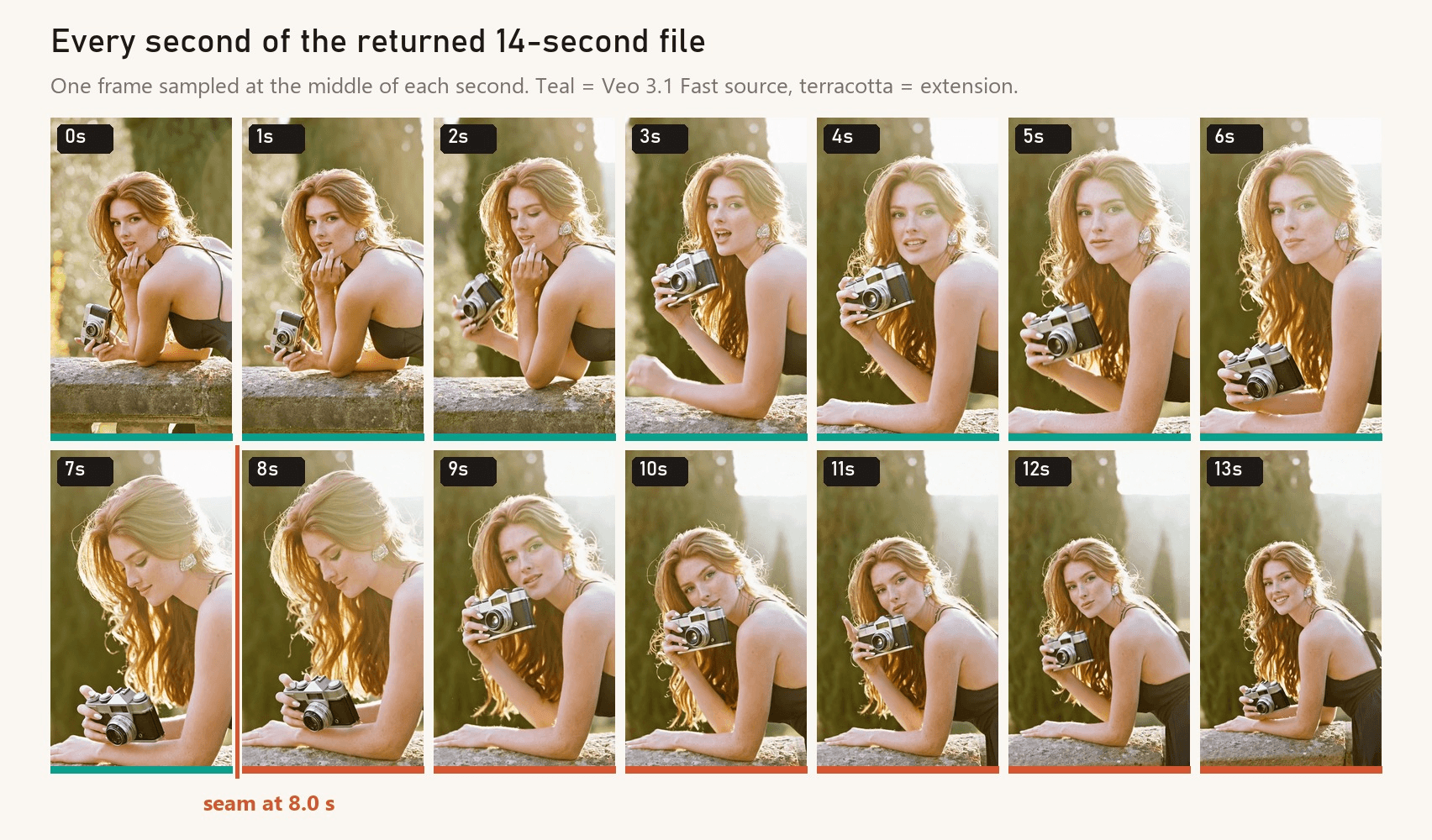 Contact sheet of 14 vertical frames, one from each second of the returned file, showing the red-haired woman lifting her chin from her hand and holding up her film camera as she talks for the first 8 seconds of Veo 3.1 Fast footage and then, after a seam marker at 8.0 seconds, looking down at the camera, bringing it up beside her face and smiling into the lens