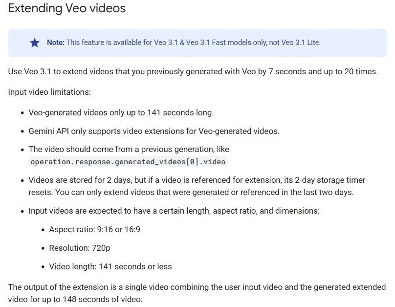 Gemini API documentation section titled Extending Veo videos, noting the feature is for Veo 3.1 and Veo 3.1 Fast only and not Veo 3.1 Lite, with input limits: Veo-generated videos only up to 141 seconds, videos stored for 2 days, aspect ratio 9:16 or 16:9, resolution 720p, and output up to 148 seconds