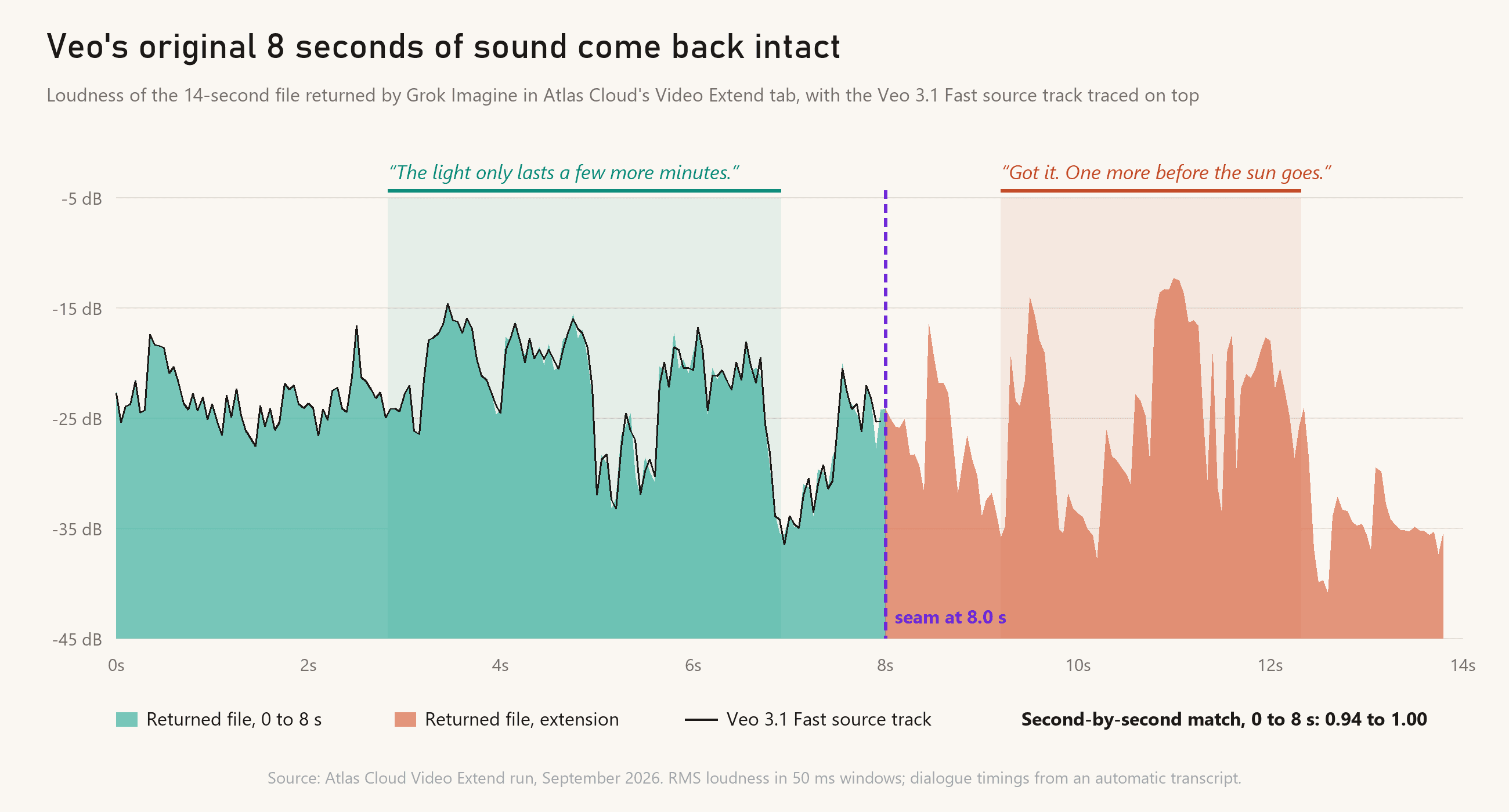  Loudness chart of the 14-second returned file, with the Veo 3.1 Fast source track traced over the first 8 seconds and matching it, the line The light only lasts a few more minutes marked in the source section, a dashed seam line at 8.0 seconds, and the new line Got it, one more before the sun goes marked between 9 and 12.5 seconds in the extension