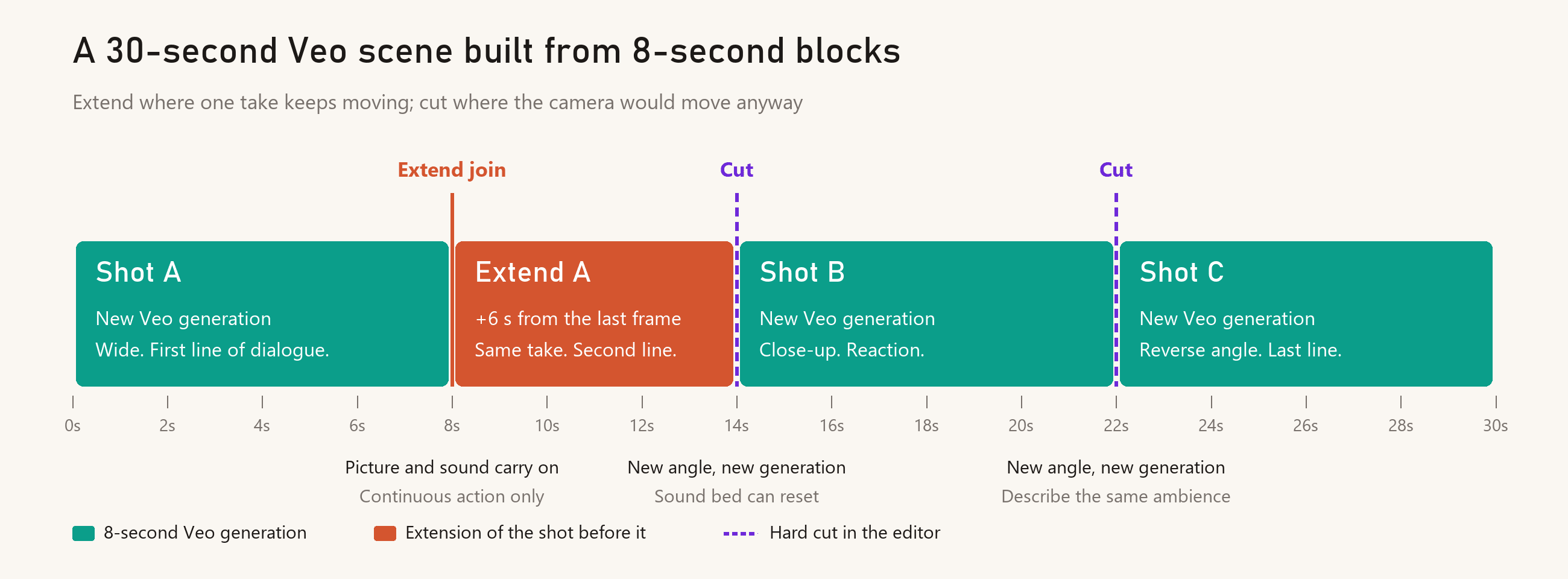 Storyboard timeline of a 30-second Veo scene: Shot A, a wide 8-second Veo generation with the first line of dialogue, joined without a cut to Extend A, six more seconds of the same take with the second line, then a hard cut to Shot B, a close-up reaction generated separately, and another hard cut to Shot C, a reverse angle with the last line