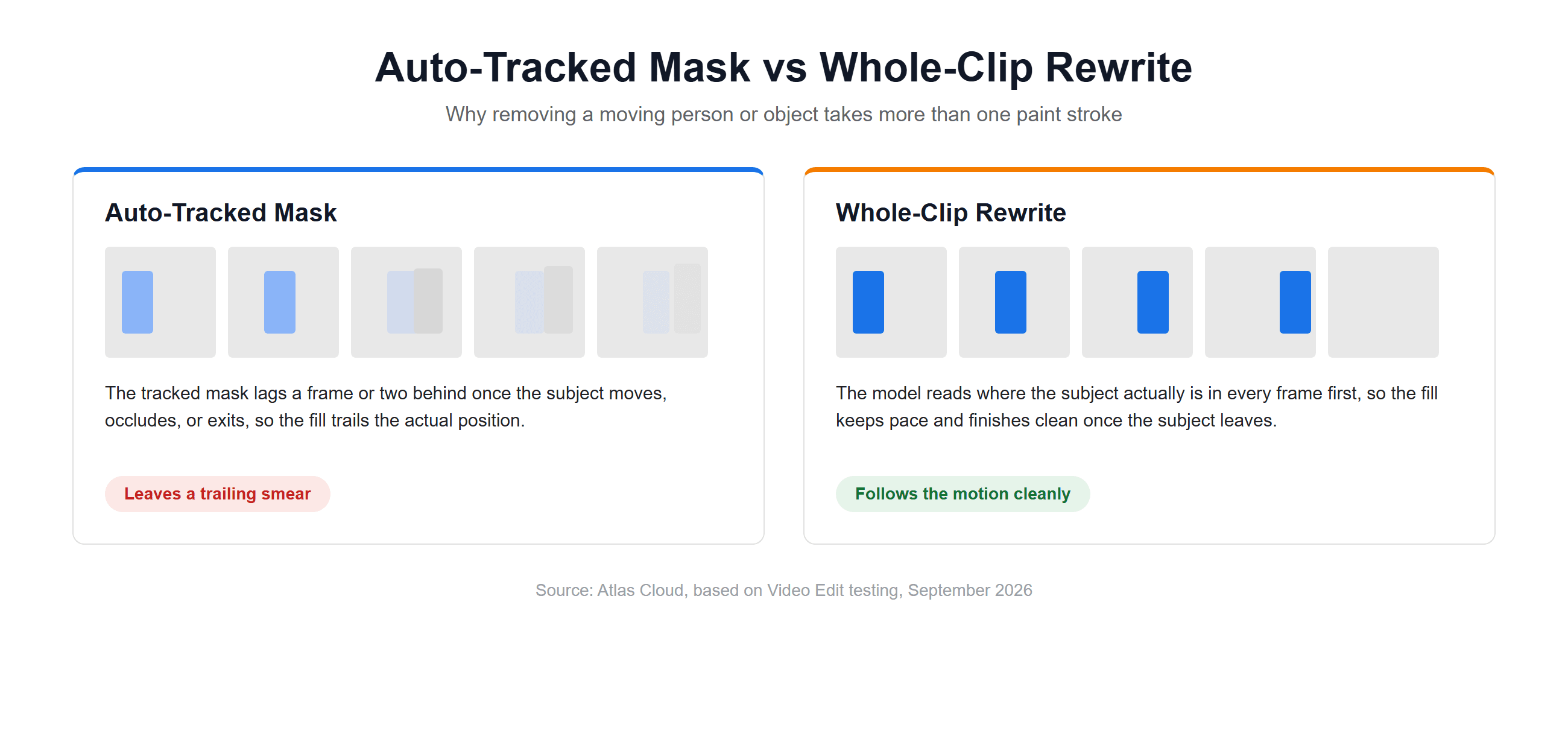 Diagram comparing an auto-tracked mask that leaves a trailing smear behind a moving subject versus a whole-clip AI rewrite that follows the motion cleanly